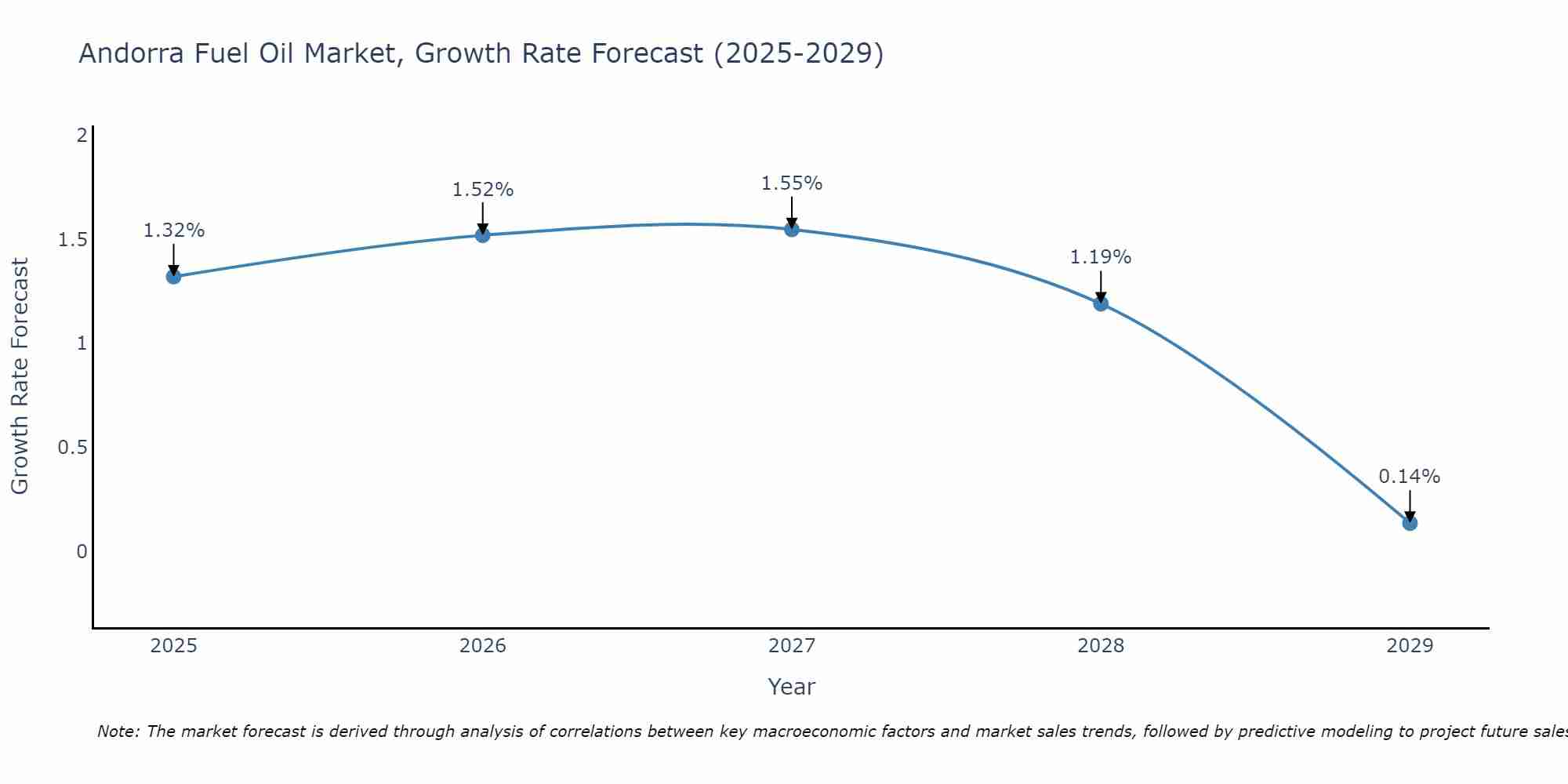Andorra Fuel Oil Market Growth Rate