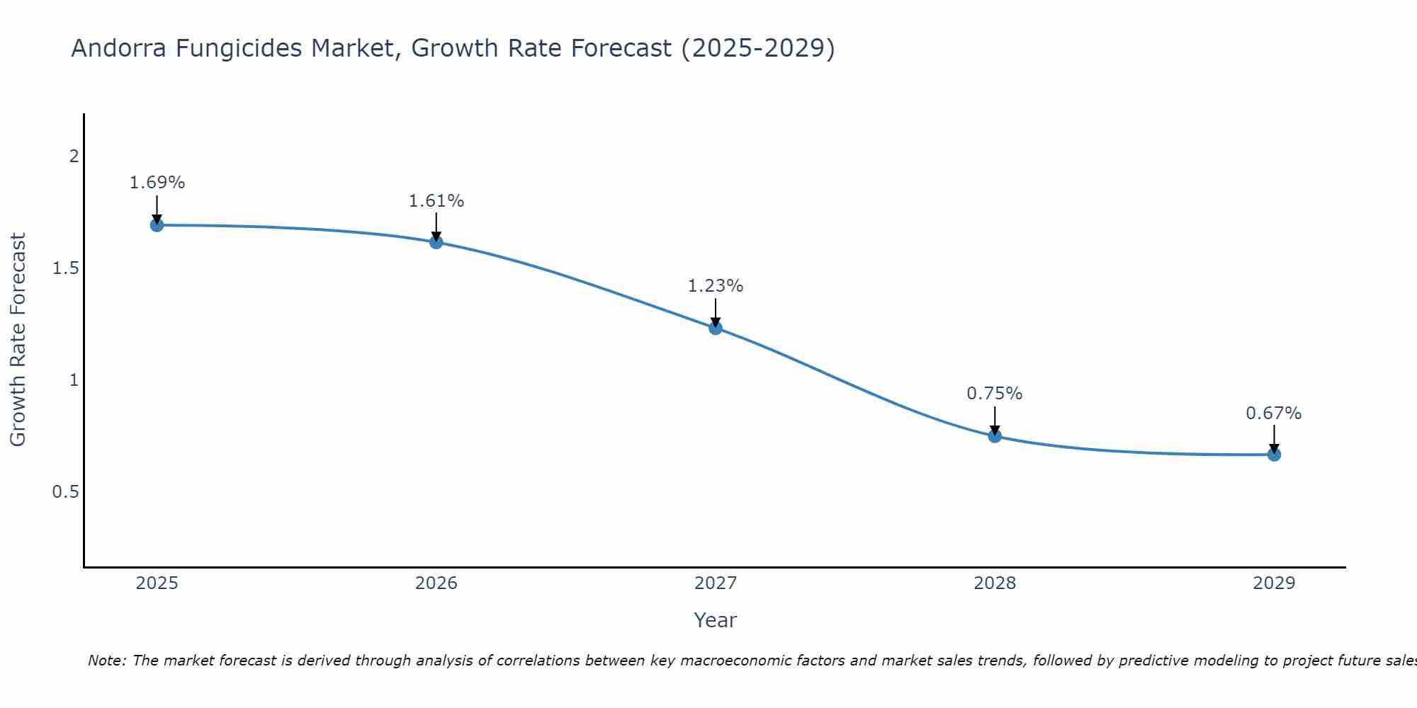 Andorra Fungicides Market Growth Rate