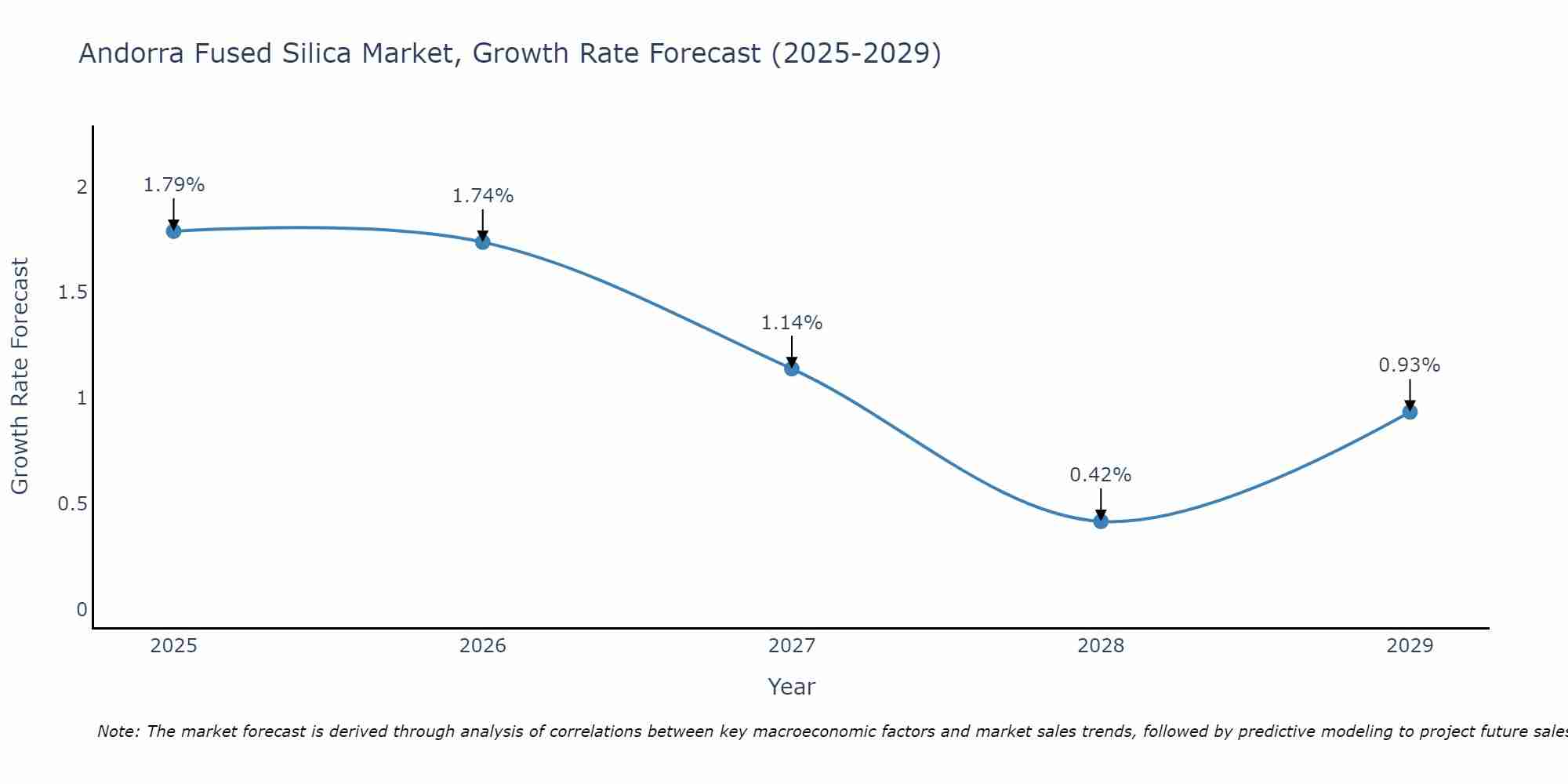 Andorra Fused Silica Market Growth Rate