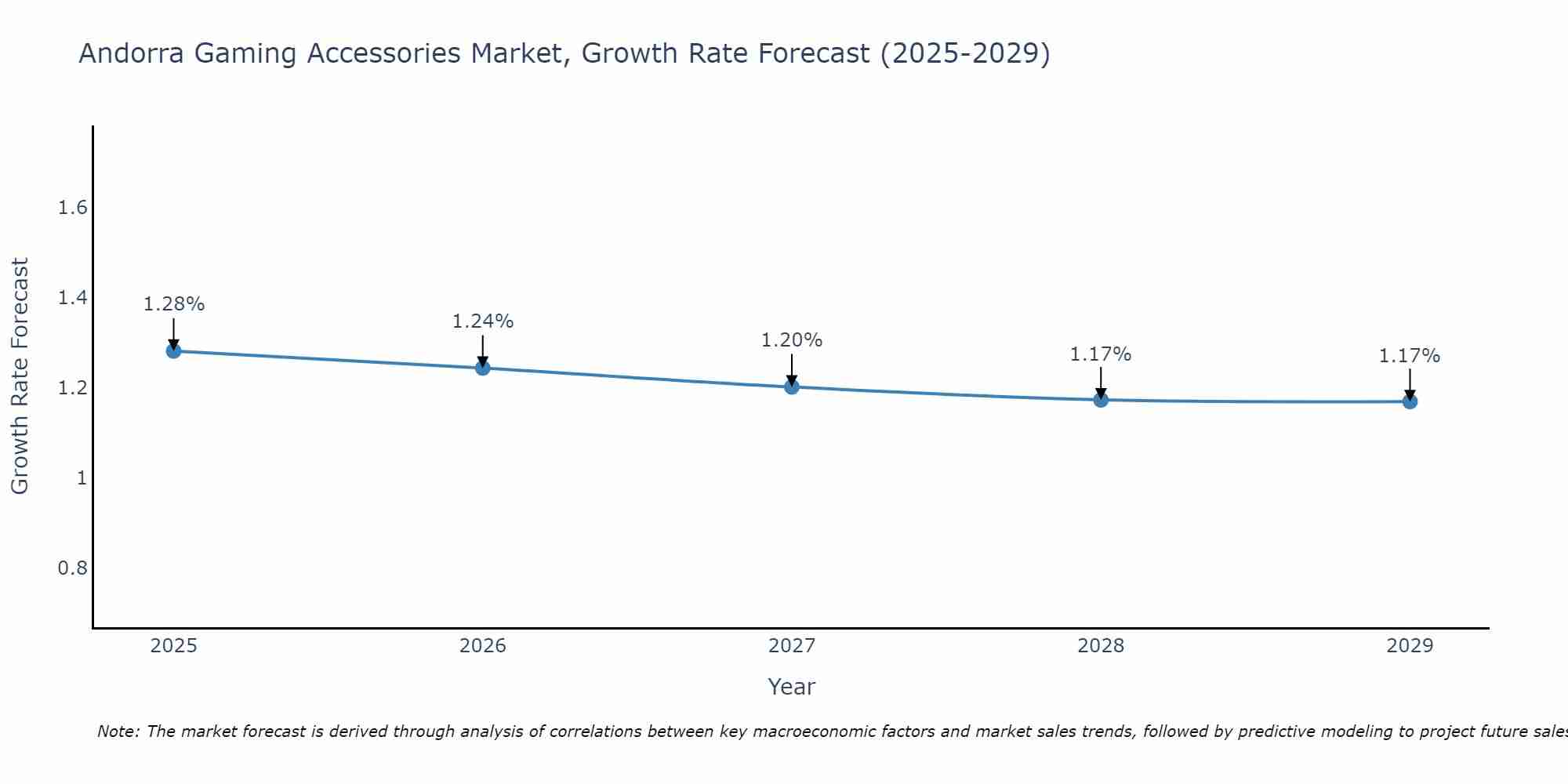 Andorra Gaming Accessories Market Growth Rate