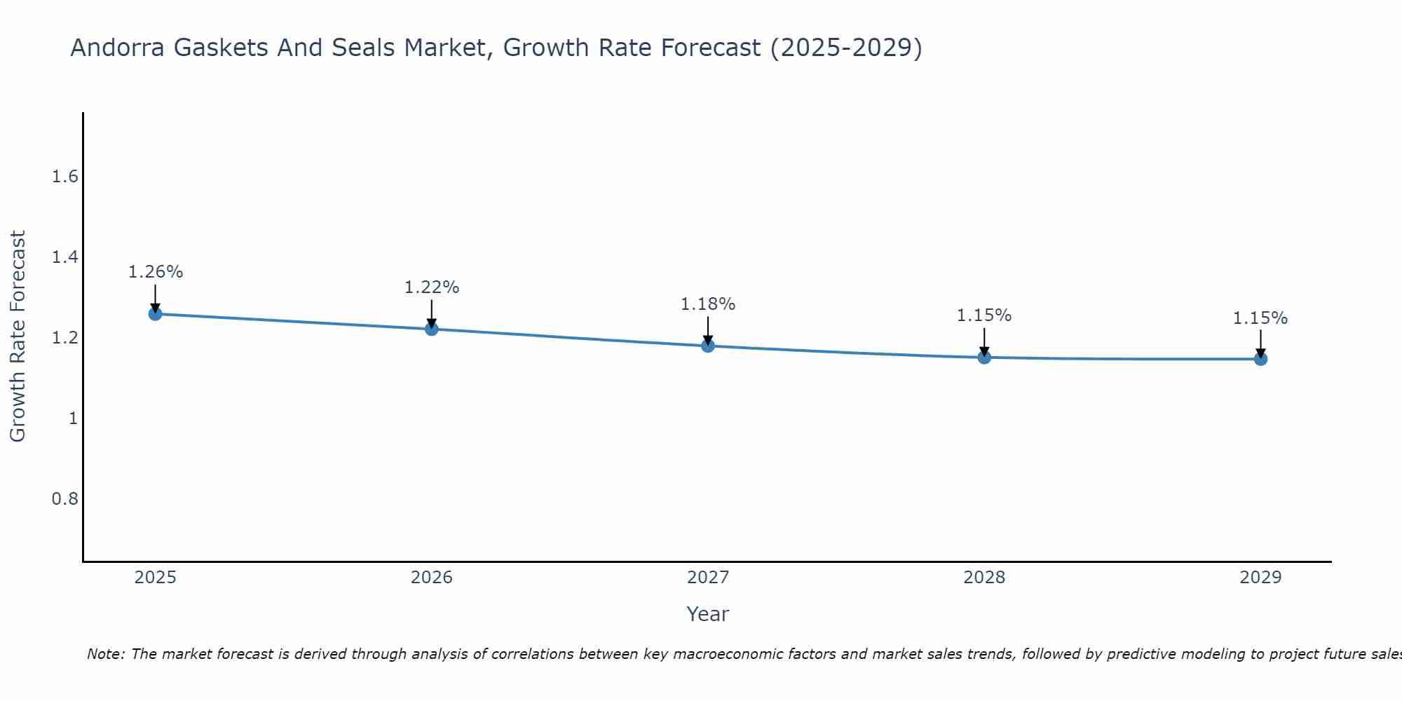 Andorra Gaskets And Seals Market Growth Rate