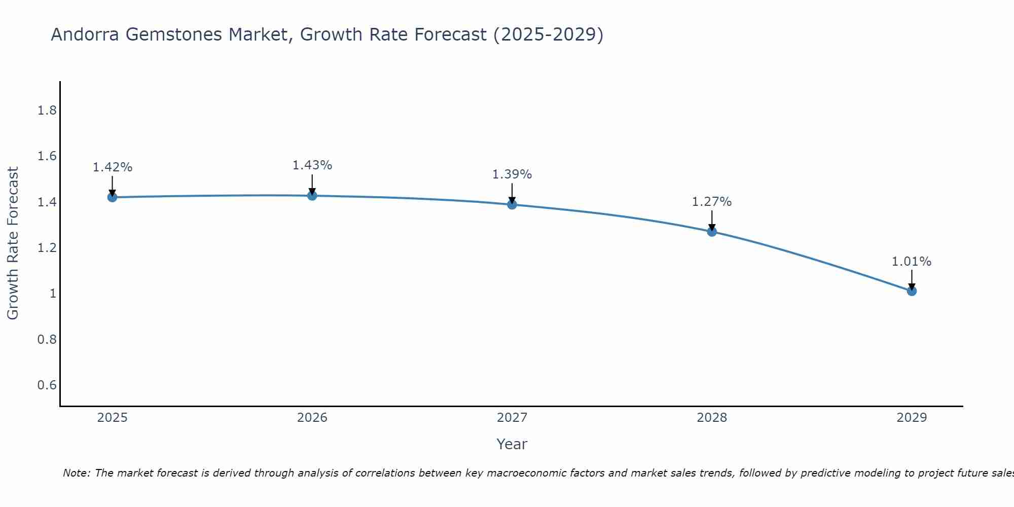 Andorra Gemstones Market Growth Rate