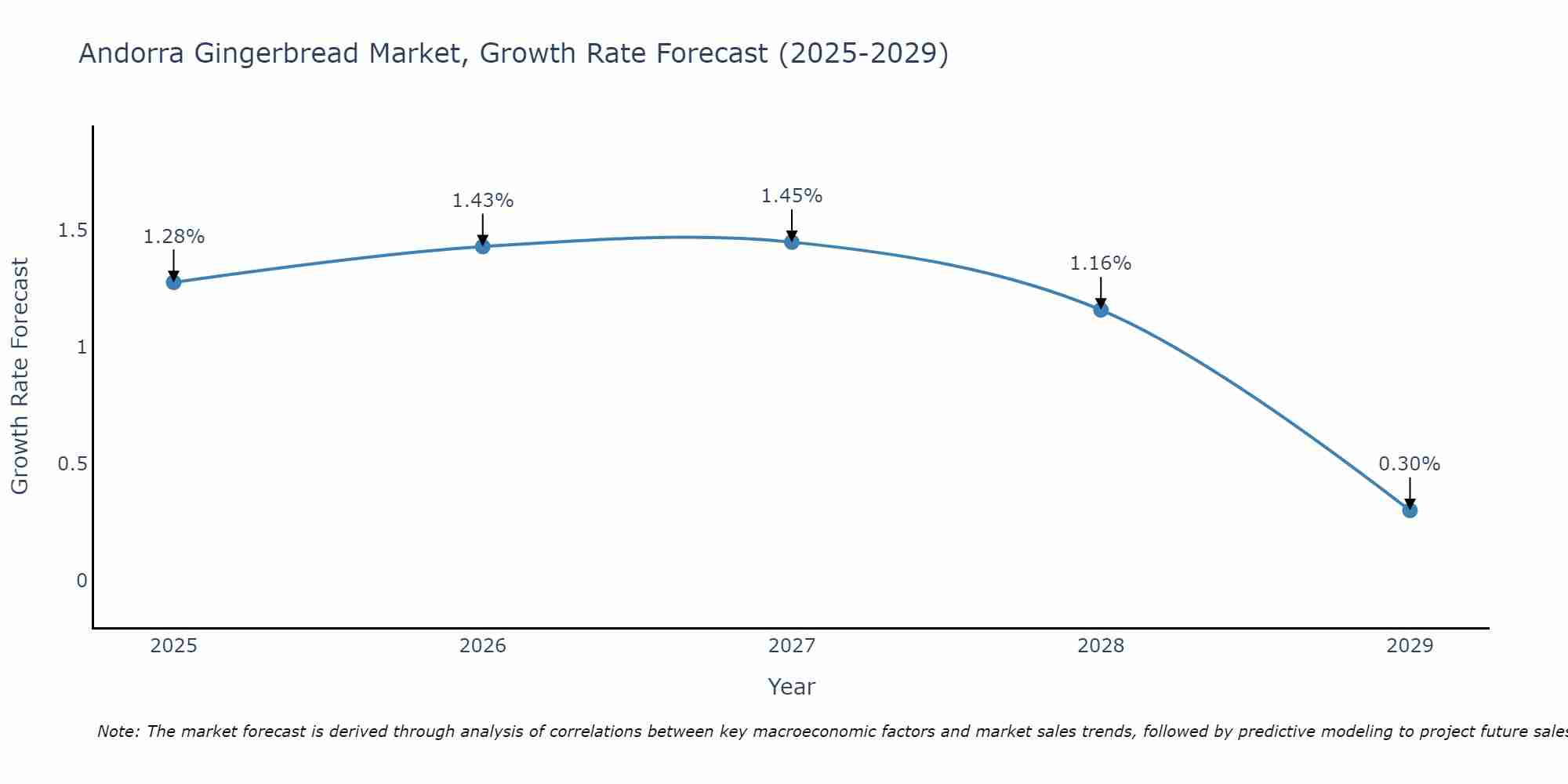 Andorra Gingerbread Market Growth Rate