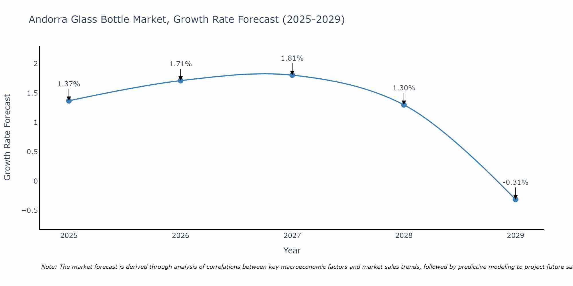 Andorra Glass Bottle Market Size Growth Rate