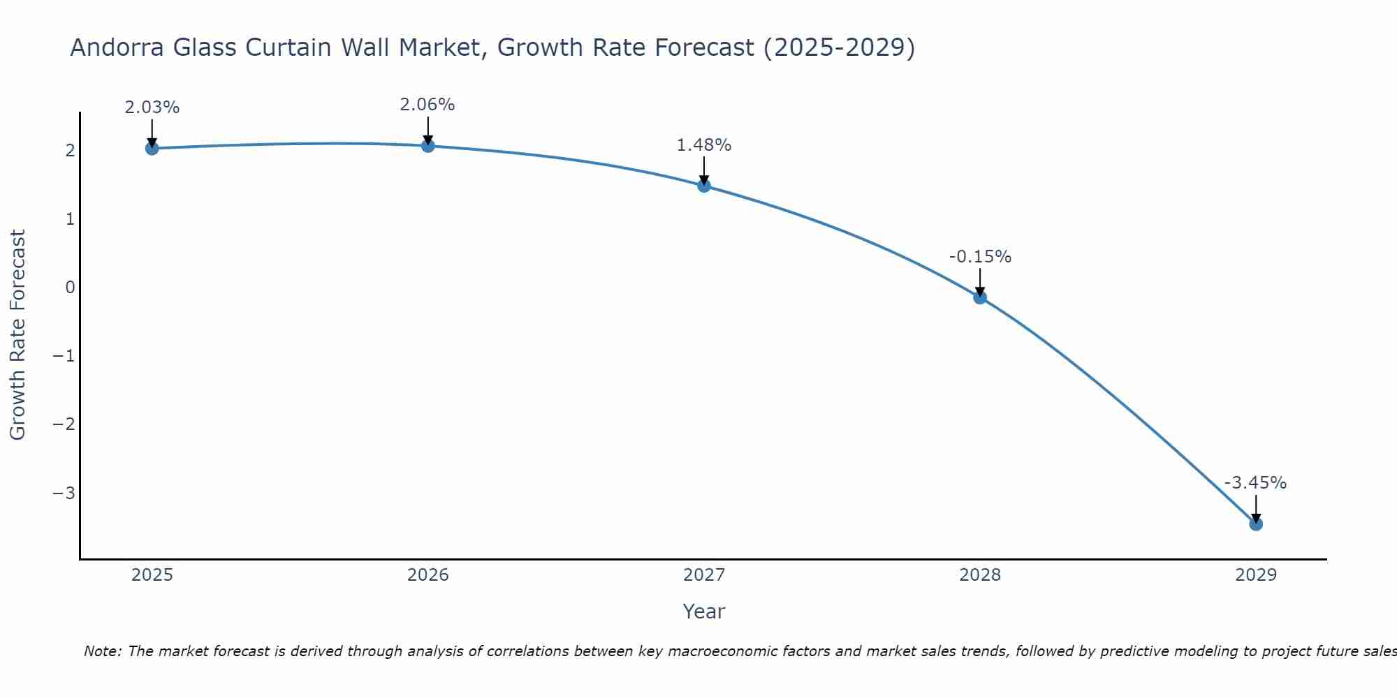 Andorra Glass Curtain Wall Market Growth Rate