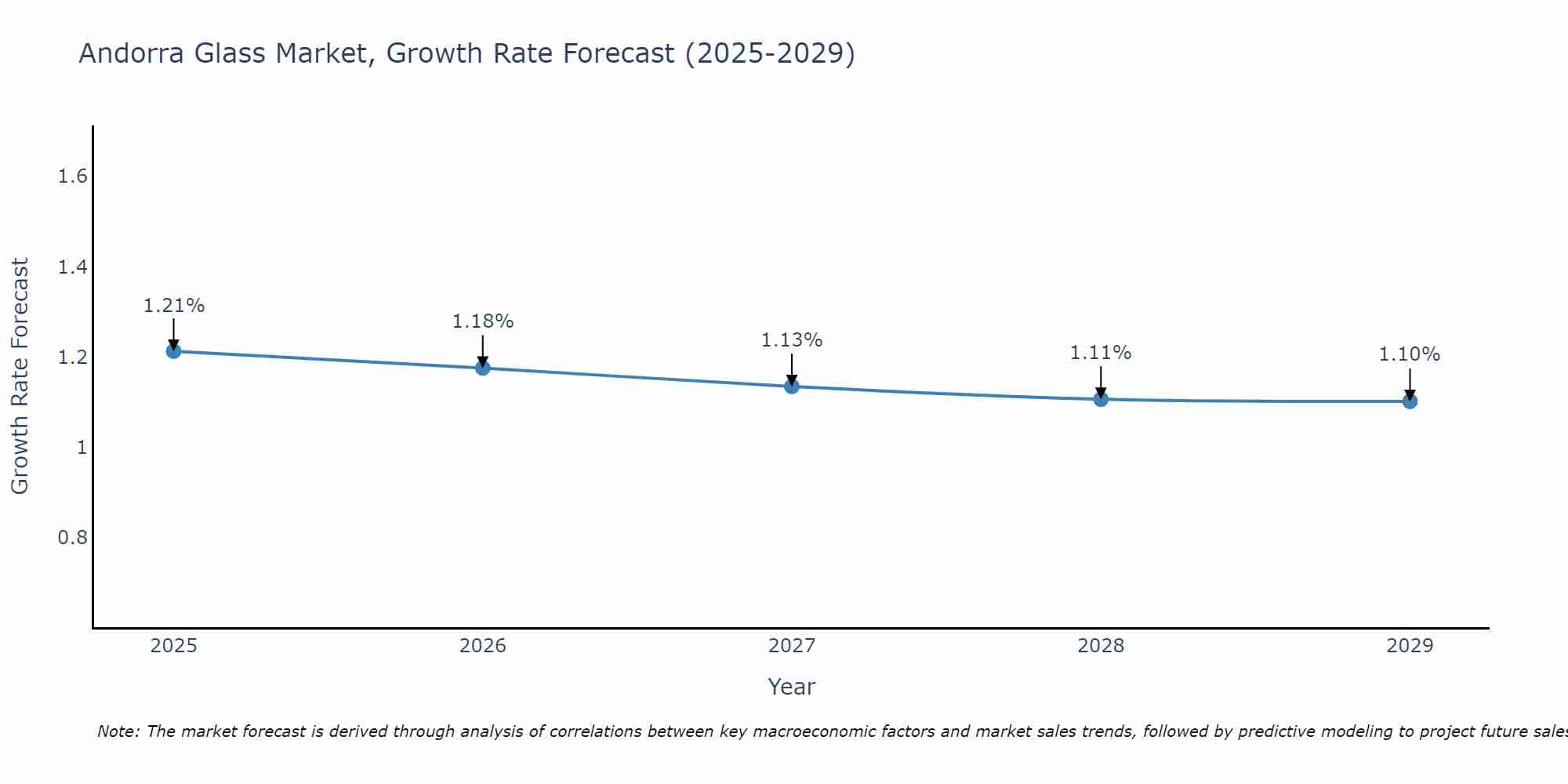 Andorra Glass Market Growth Rate