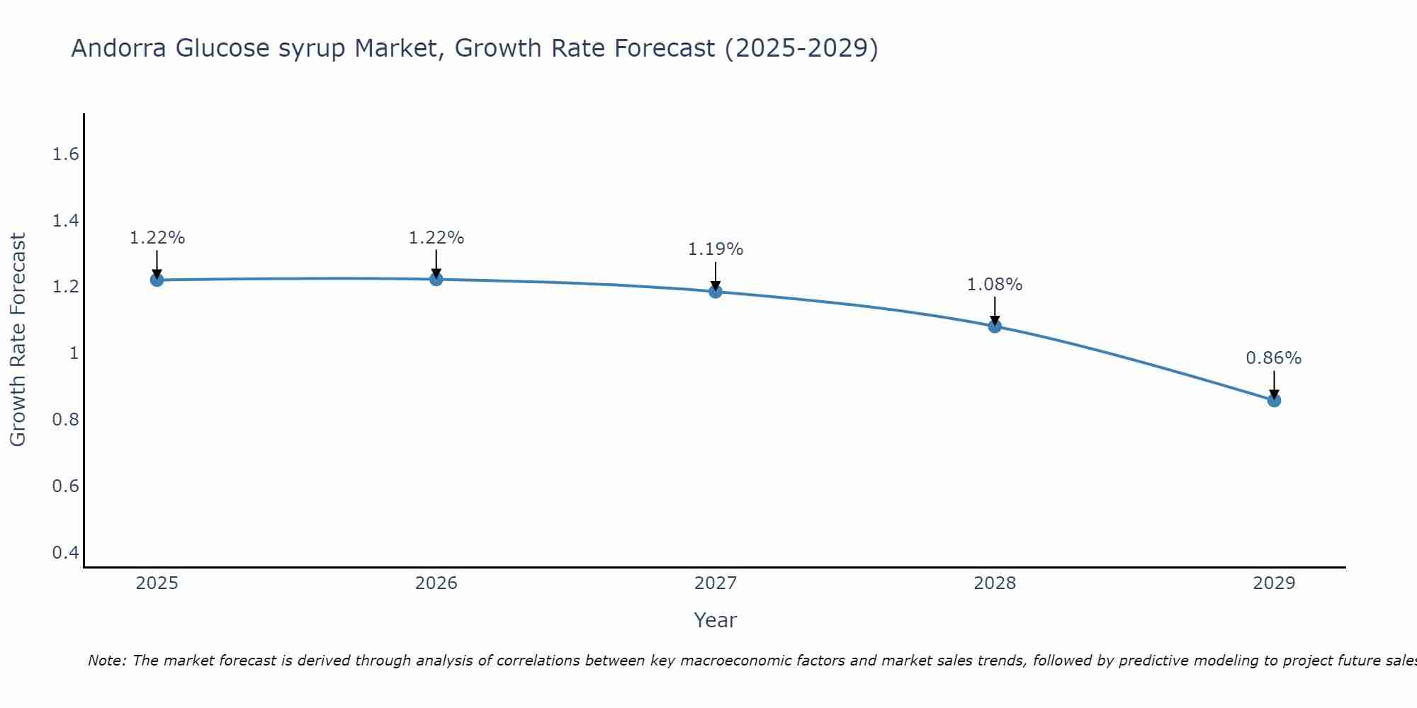 Andorra Glucose syrup Market Growth Rate