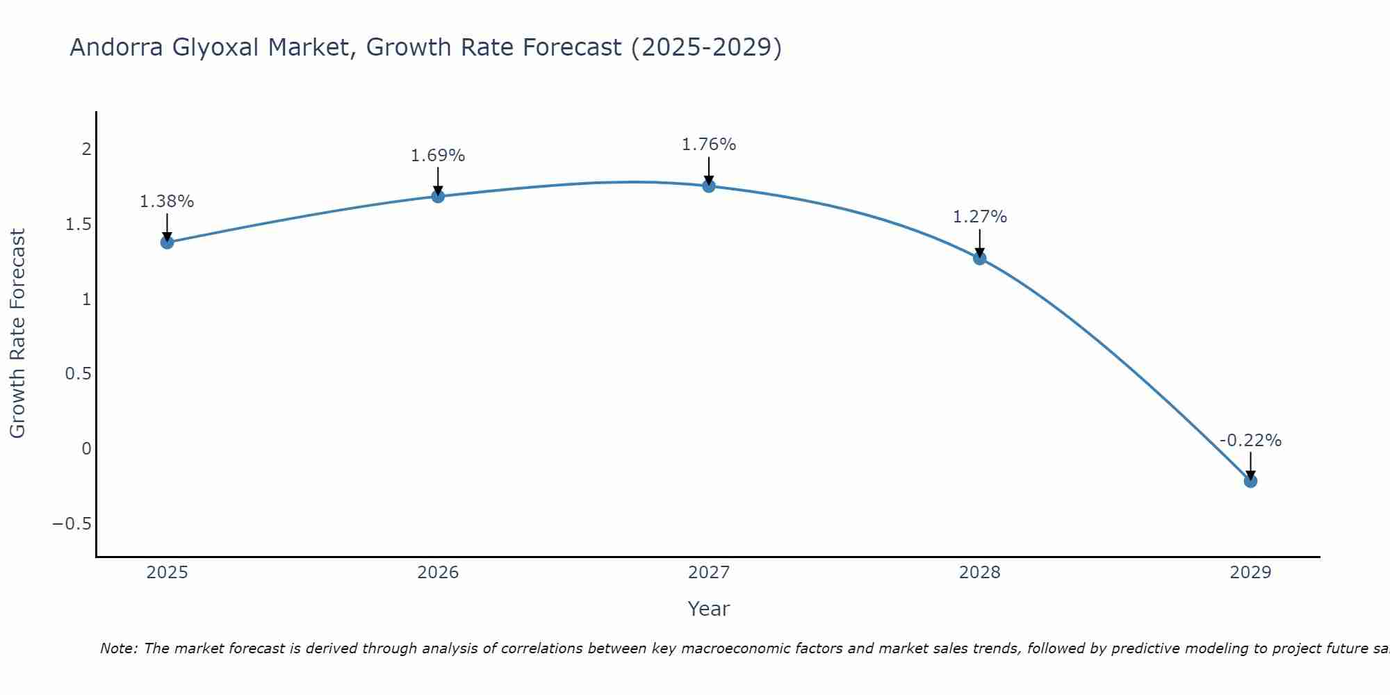 Andorra Glyoxal Market Growth Rate