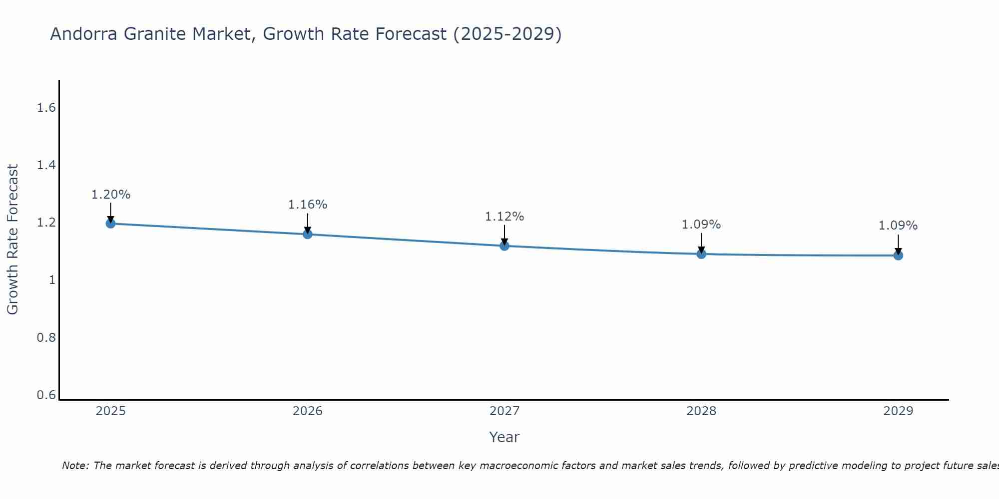 Andorra Granite Market Size Growth Rate