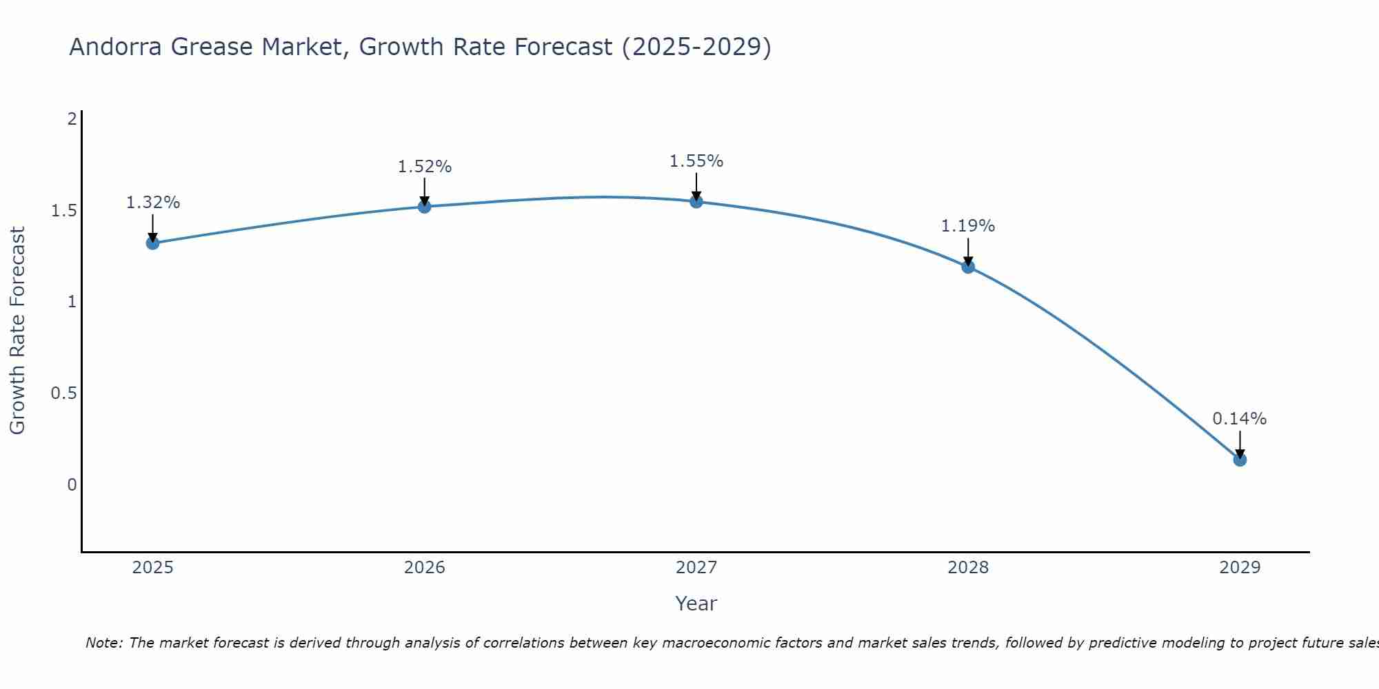 Andorra Grease Market Growth Rate