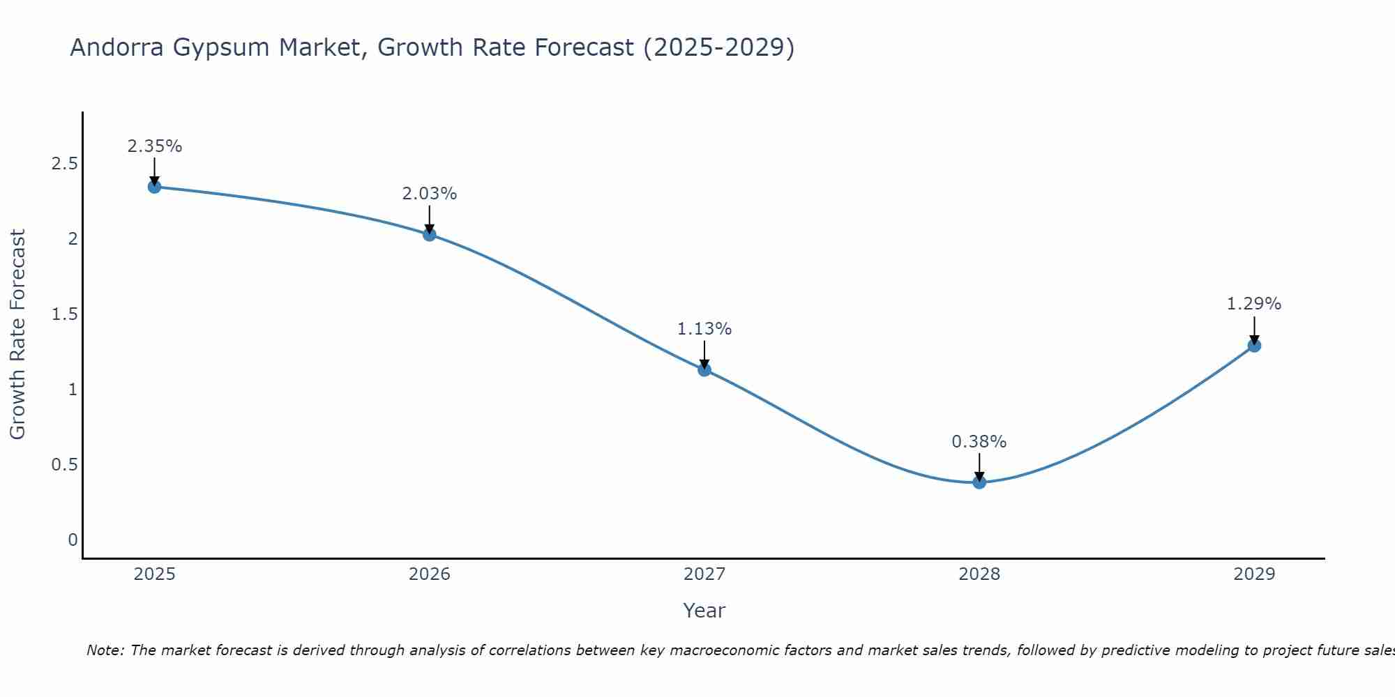 Andorra Gypsum Market Growth Rate