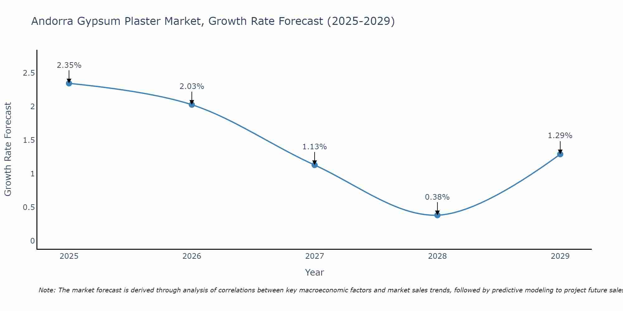 Andorra Gypsum Plaster Market Growth Rate