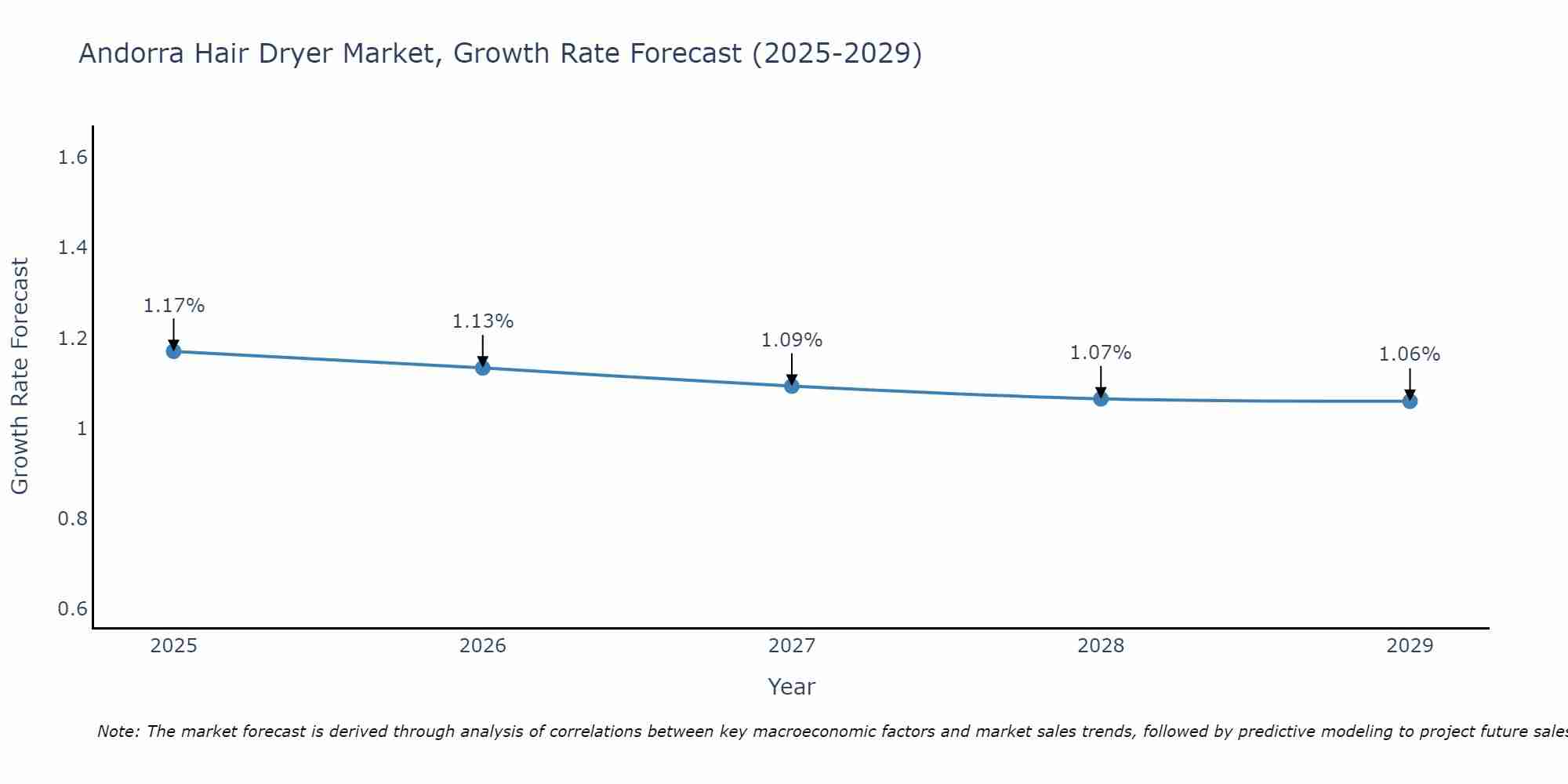 Andorra Hair Dryer Market Growth Rate