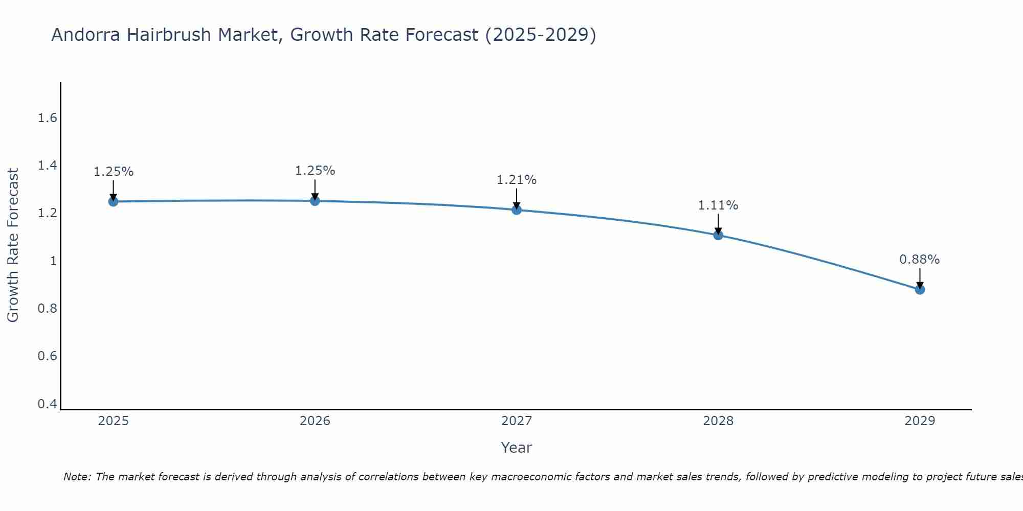 Andorra Hairbrush Market Growth Rate