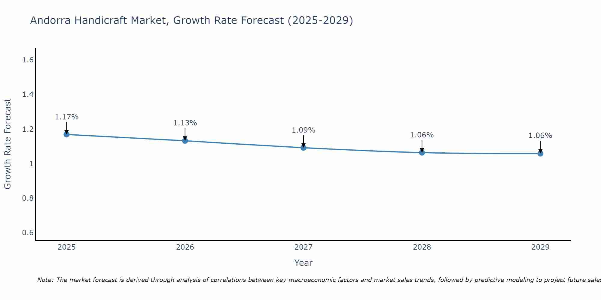 Andorra Handicraft Market Growth Rate