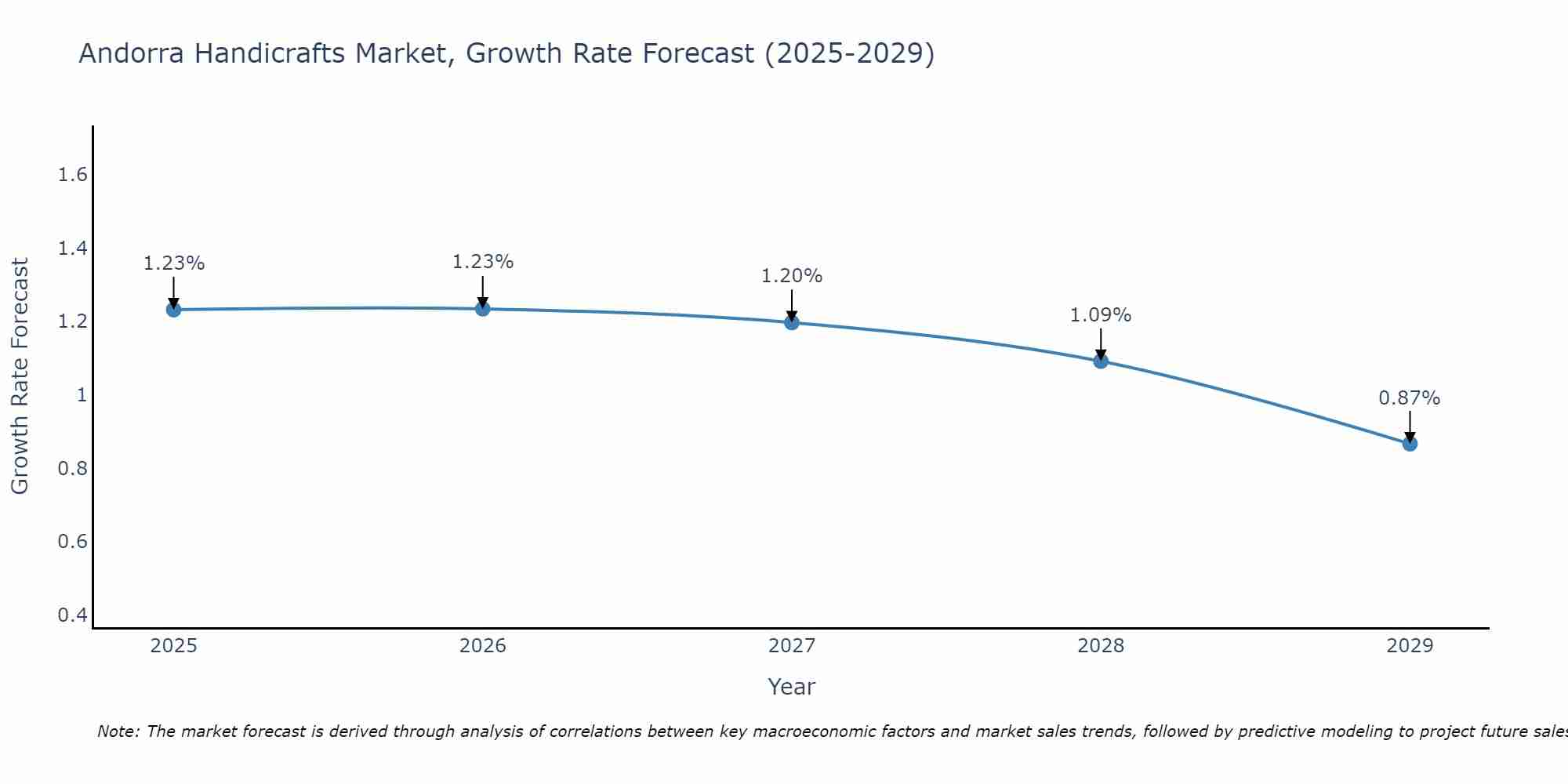 Andorra Handicrafts Market Growth Rate