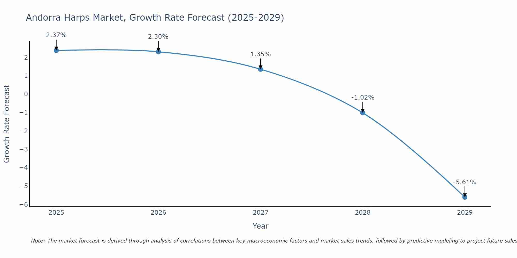 Andorra Harps Market Growth Rate