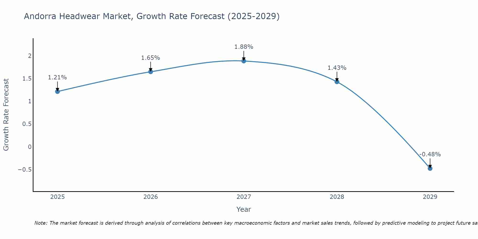 Andorra Headwear Market Growth Rate
