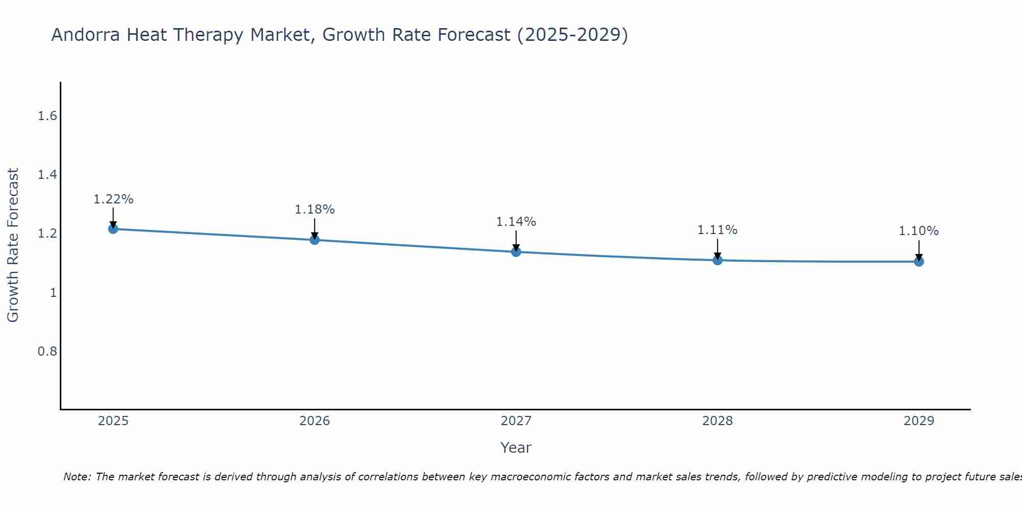 Andorra Heat Therapy Market Growth Rate