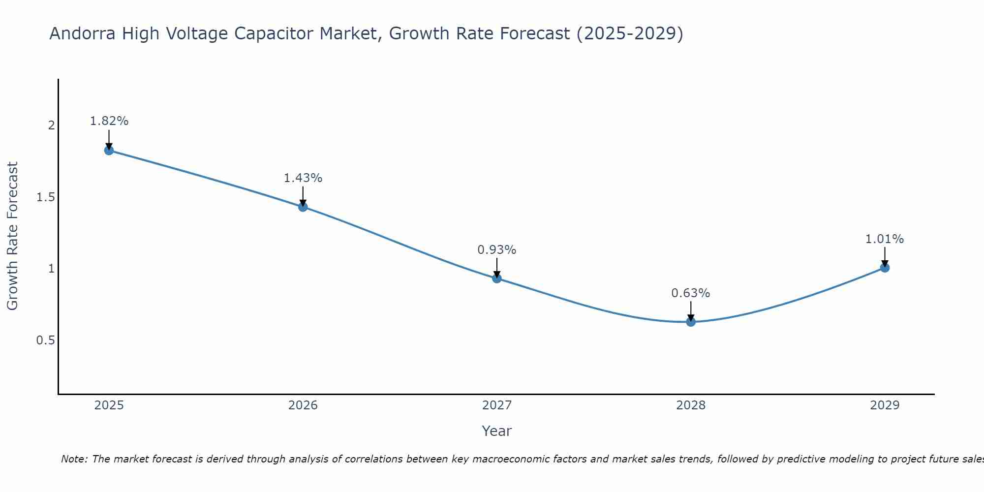 Andorra High Voltage Capacitor Market Growth Rate