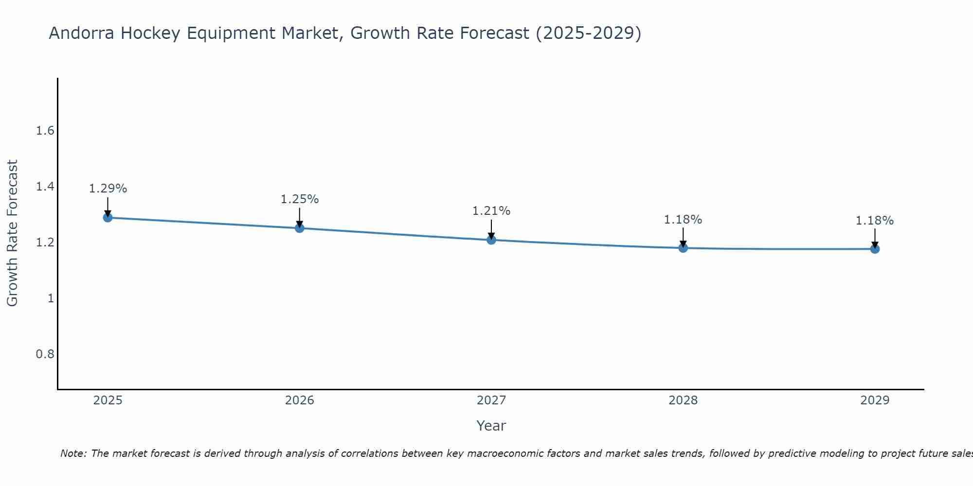 Andorra Hockey Equipment Market Growth Rate
