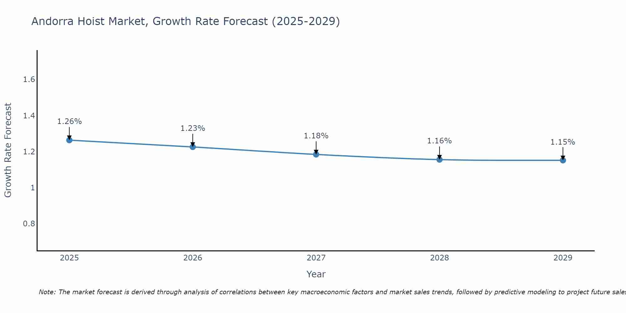 Andorra Hoist Market Growth Rate
