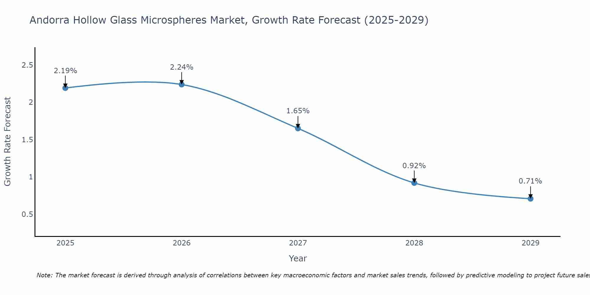 Andorra Hollow Glass Microspheres Market Growth Rate