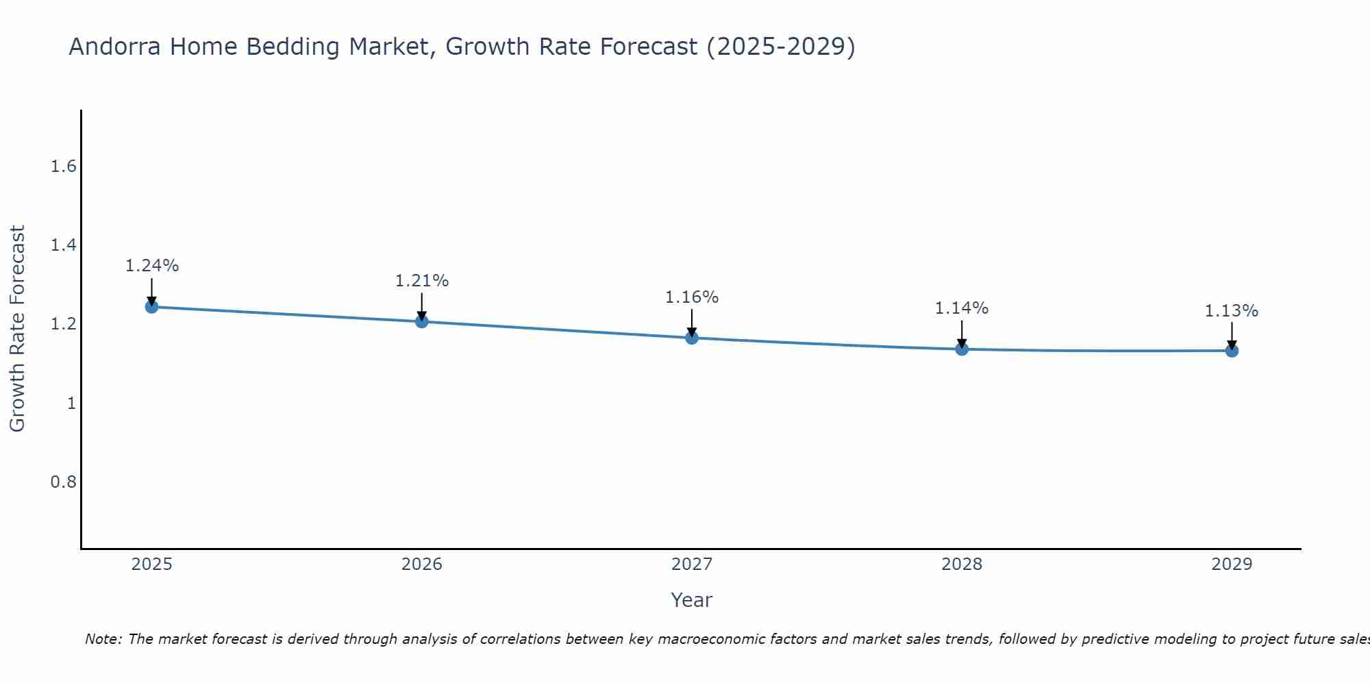 Andorra Home Bedding Market Growth Rate
