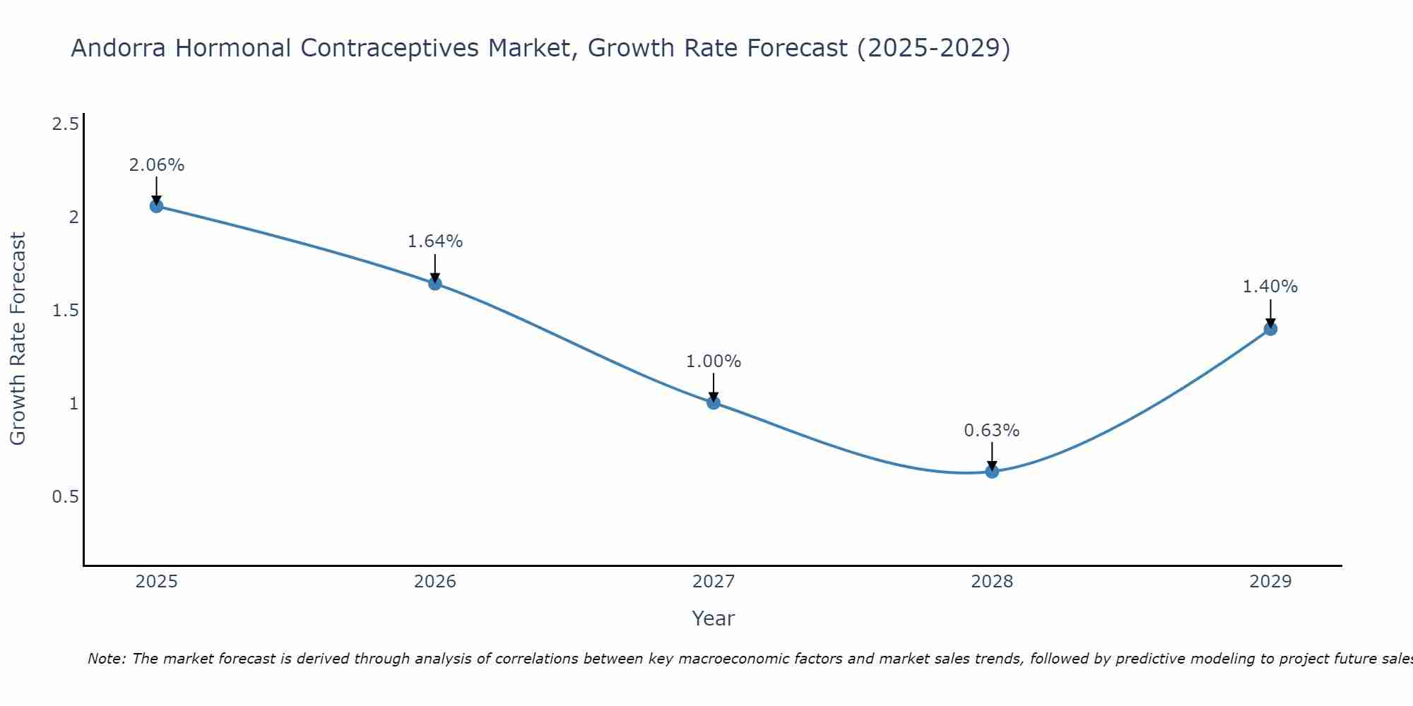 Andorra Hormonal Contraceptives Market Growth Rate