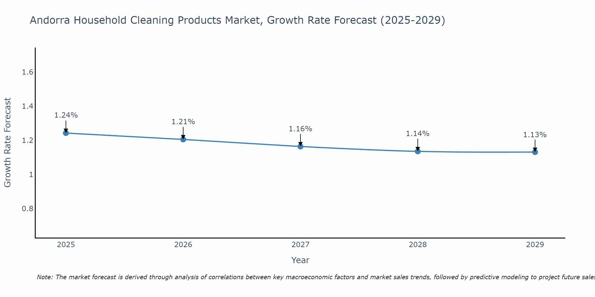 Andorra Household Cleaning Products Market Growth Rate