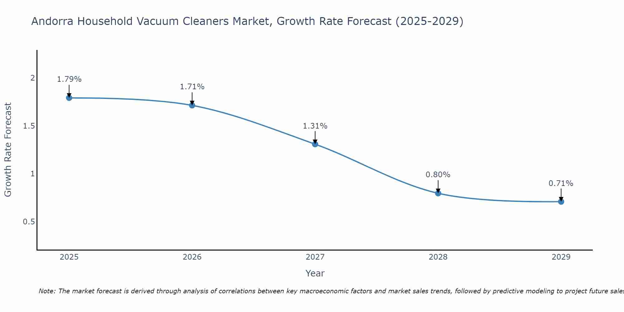 Andorra Household Vacuum Cleaners Market Growth Rate