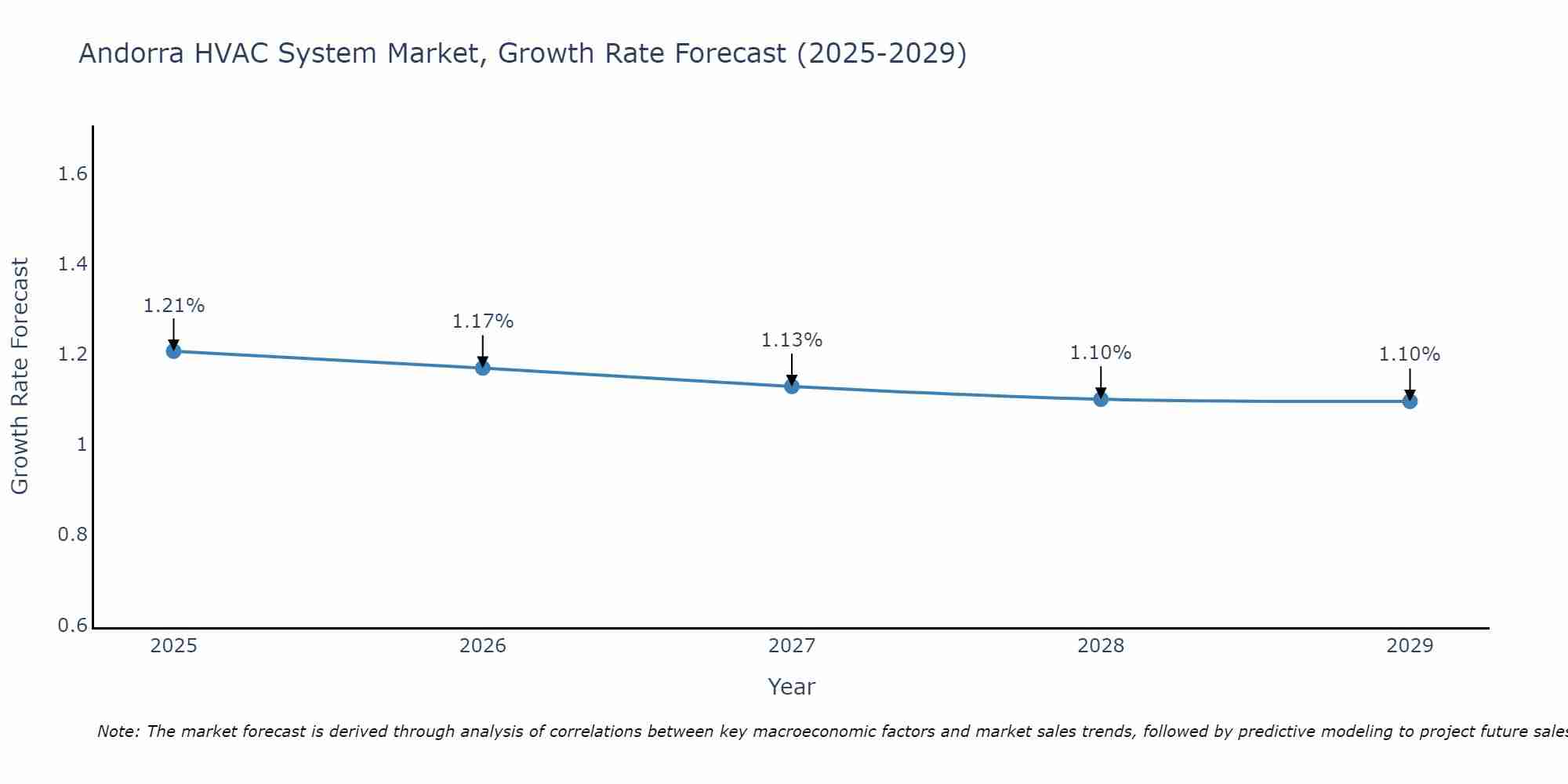Andorra HVAC System Market Size Growth Rate