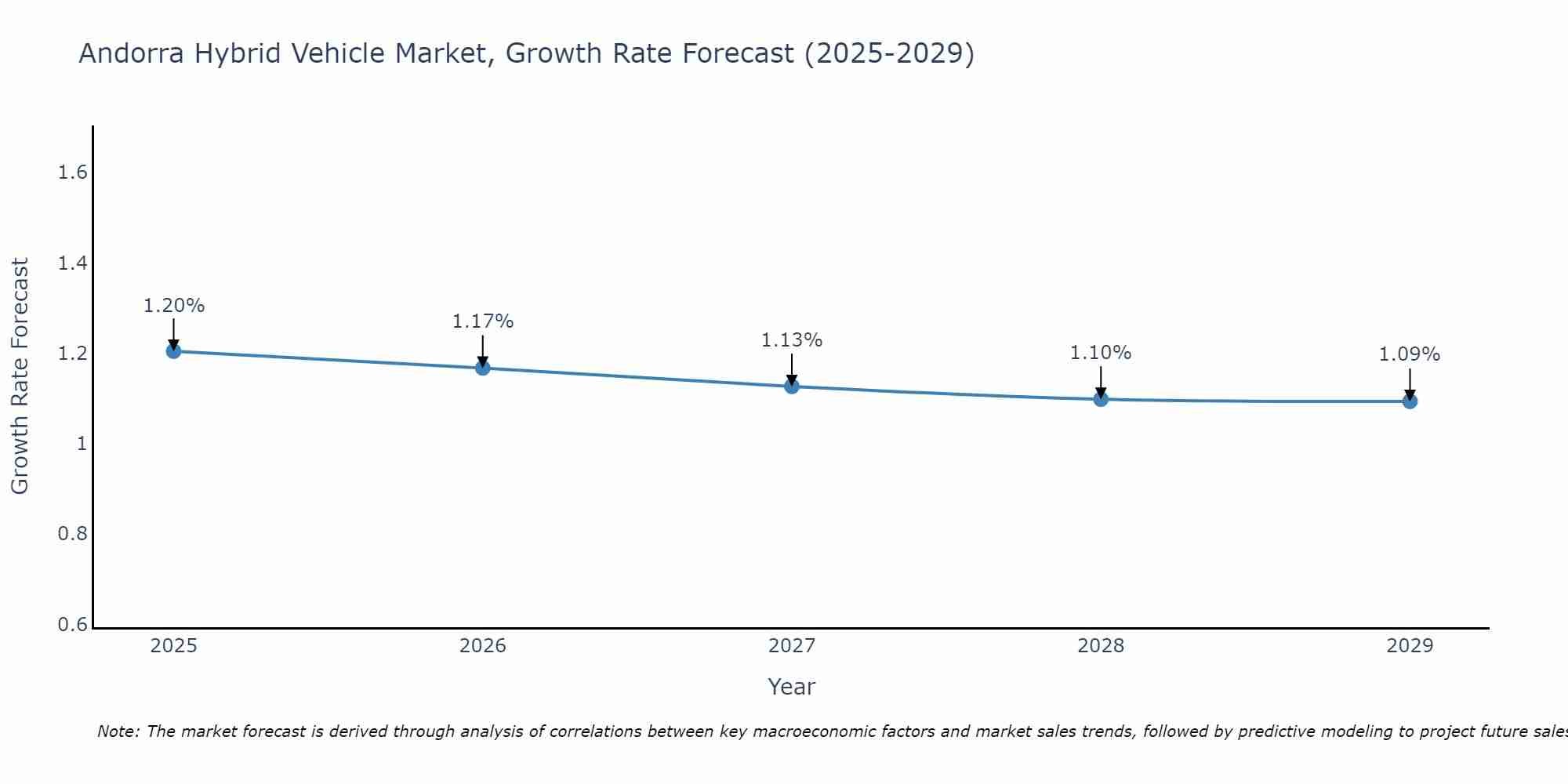 Andorra Hybrid Vehicle Market Growth Rate