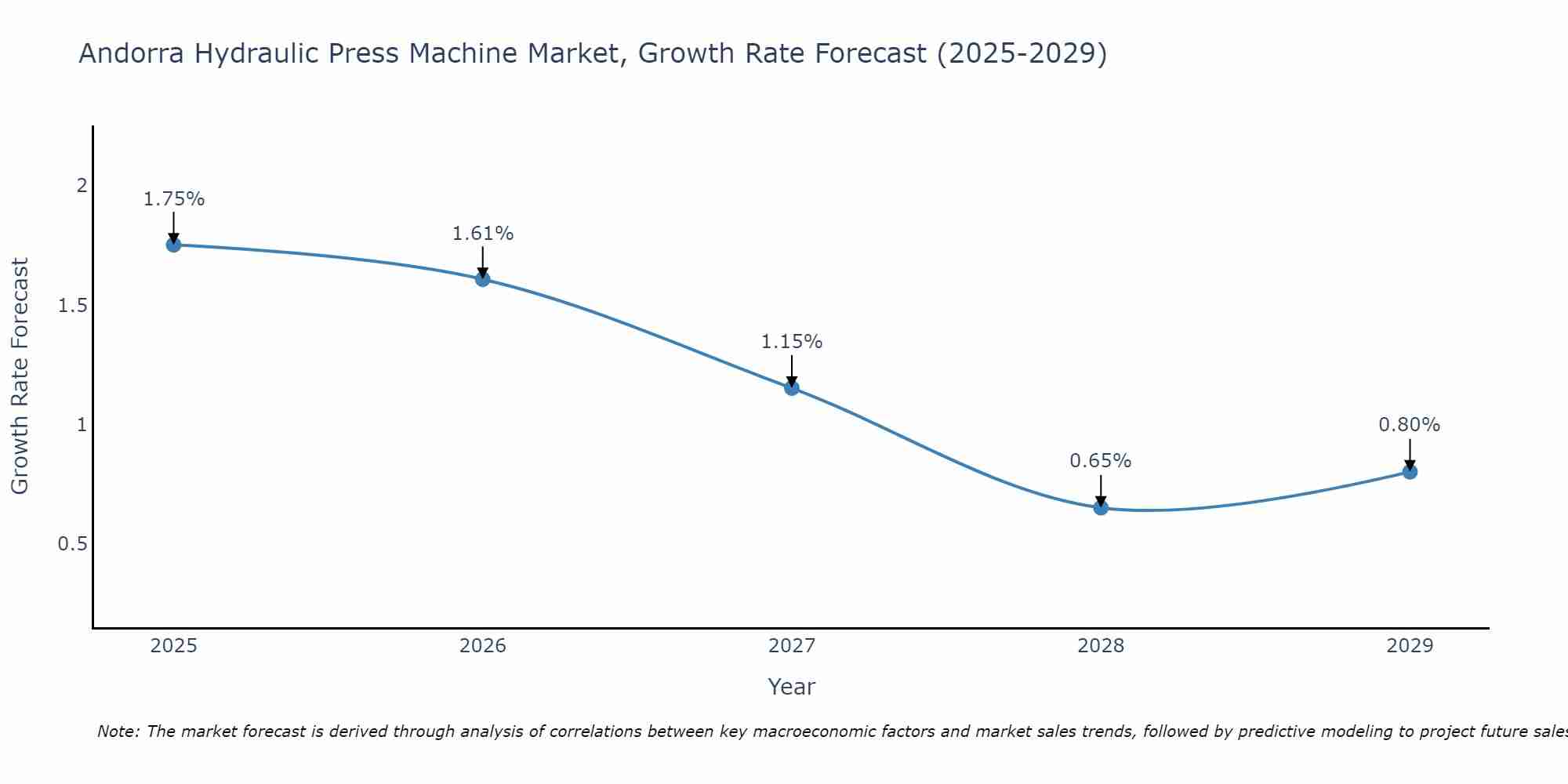 Andorra Hydraulic Press Machine Market Growth Rate