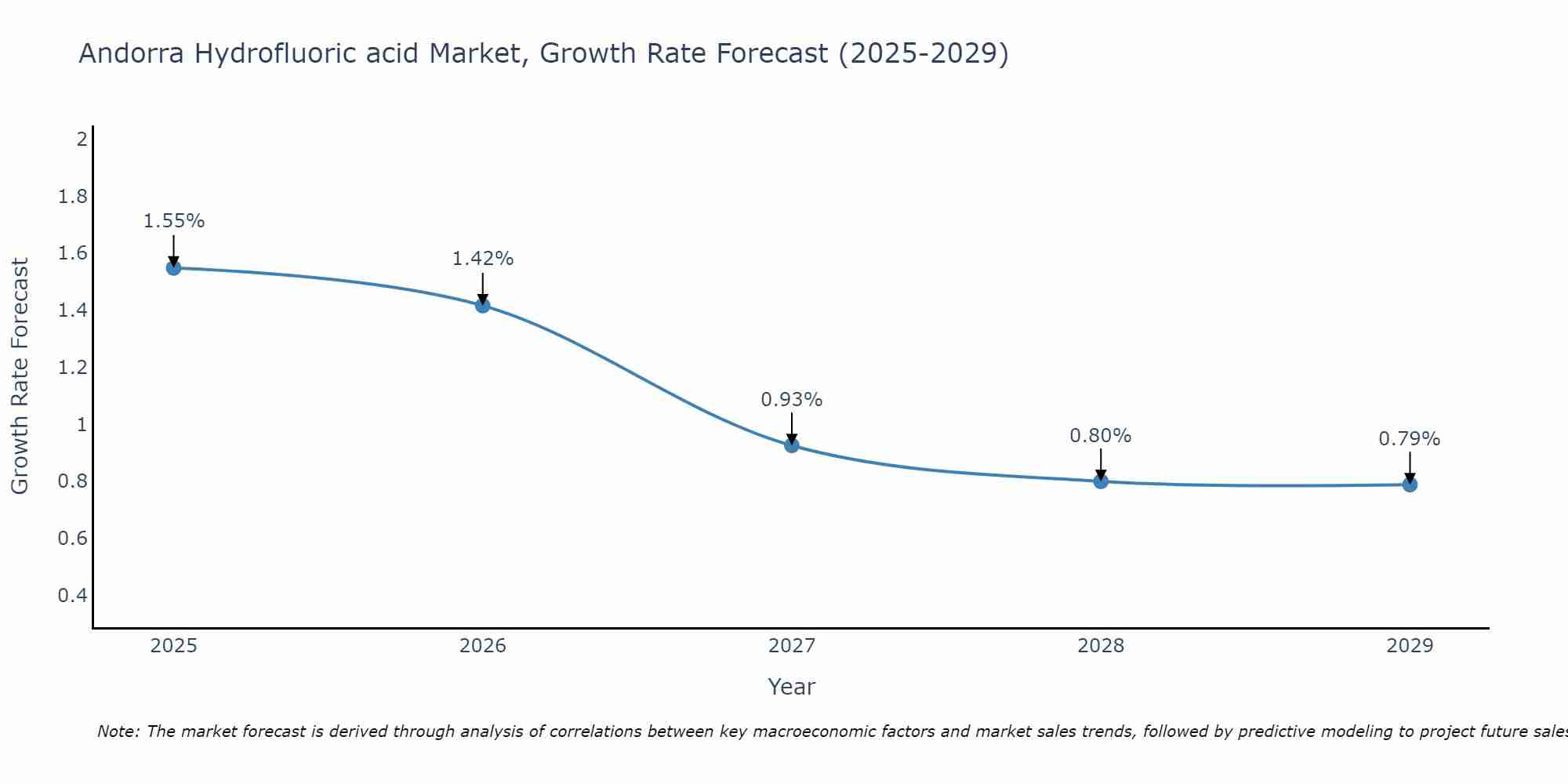 Andorra Hydrofluoric acid Market Growth Rate