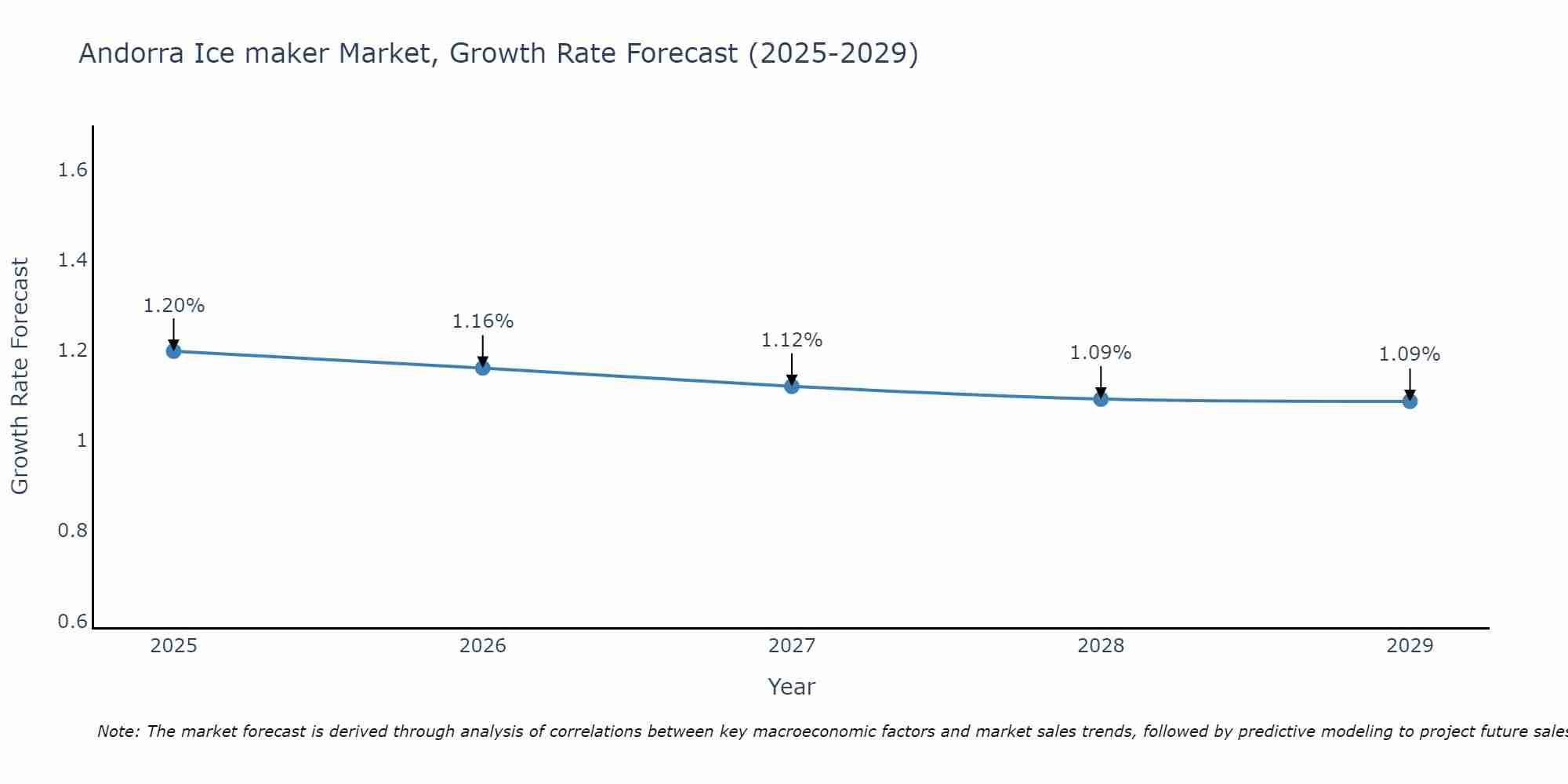 Andorra Ice maker Market Growth Rate