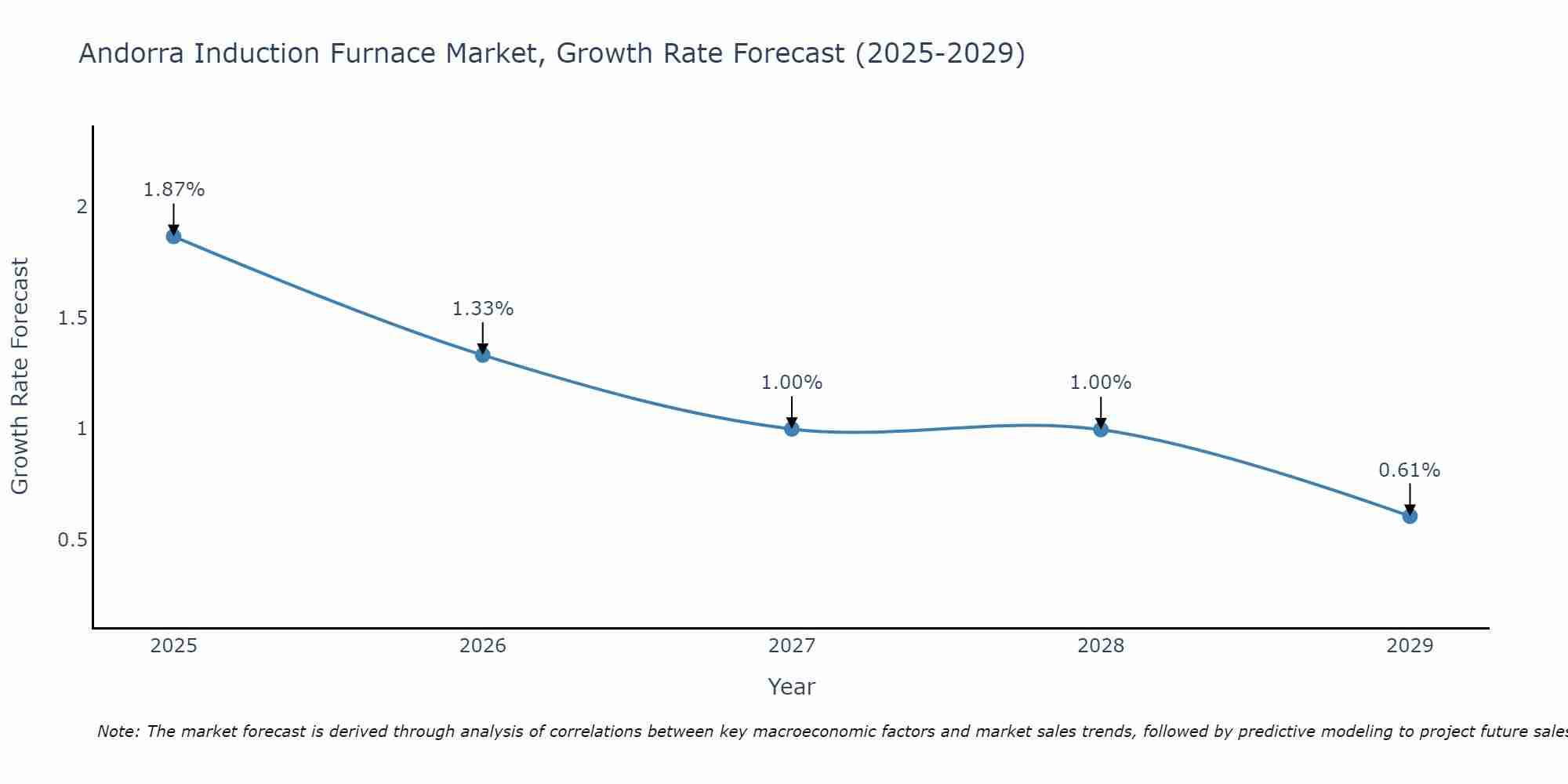 Andorra Induction Furnace Market Growth Rate