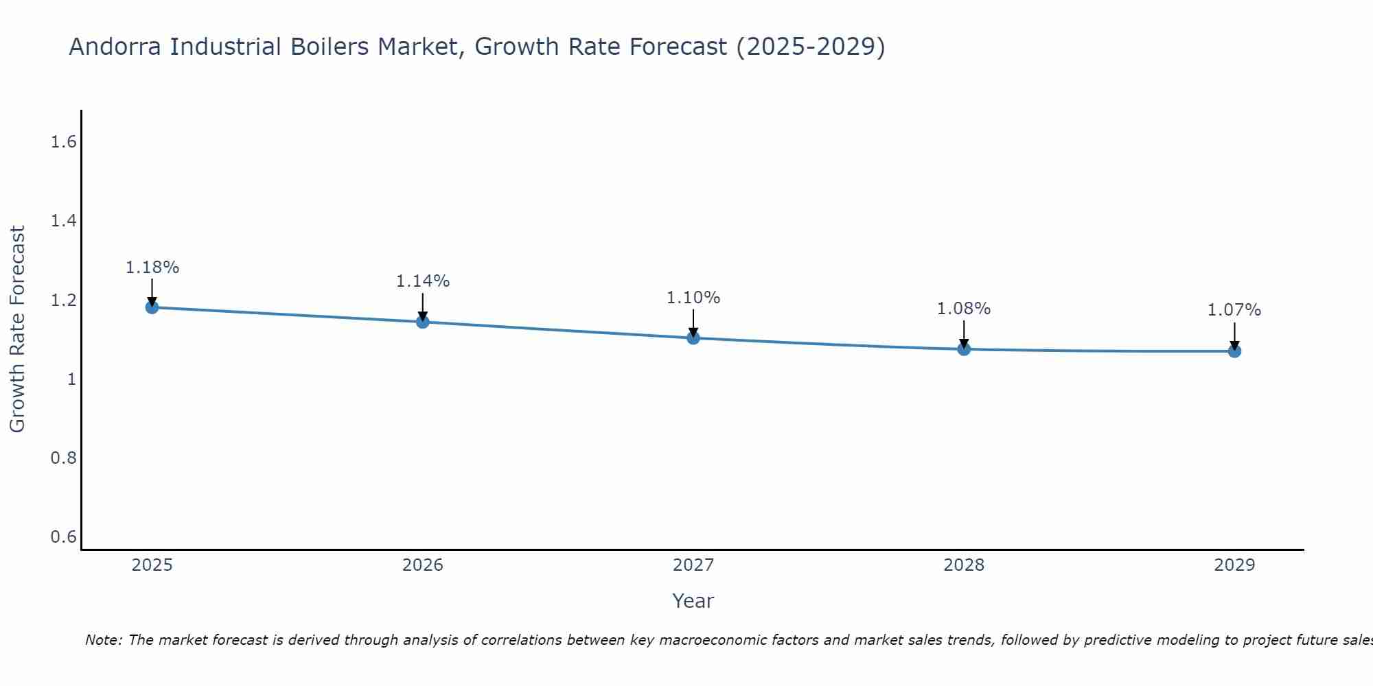 Andorra Industrial Boilers Market Growth Rate