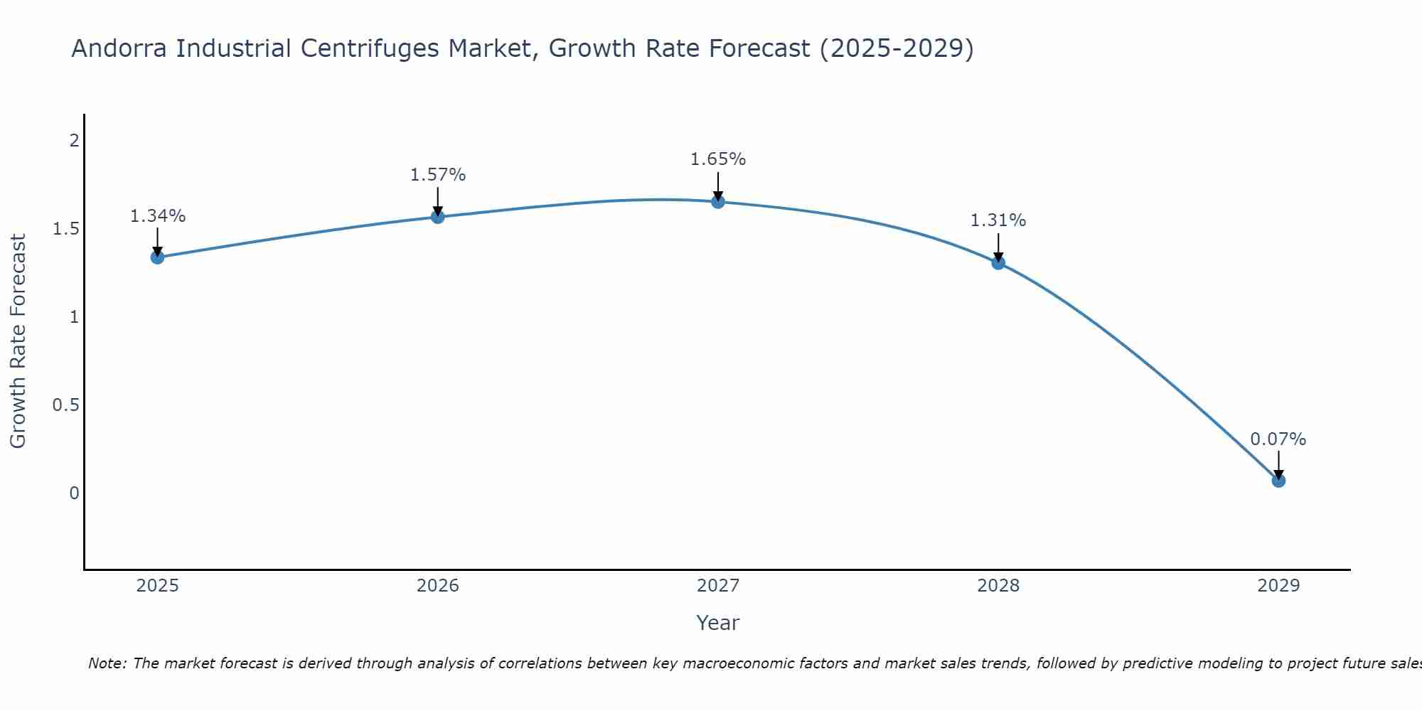 Andorra Industrial Centrifuges Market Growth Rate