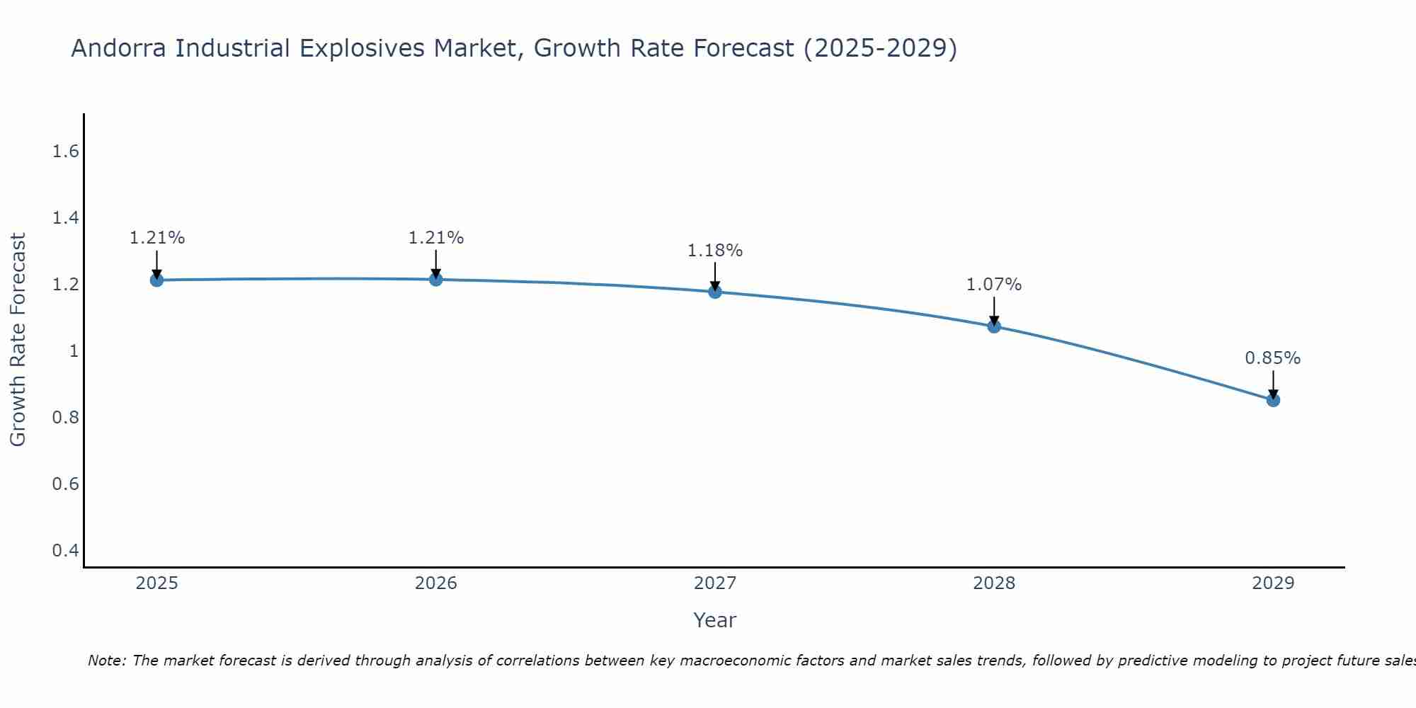 Andorra Industrial Explosives Market Growth Rate