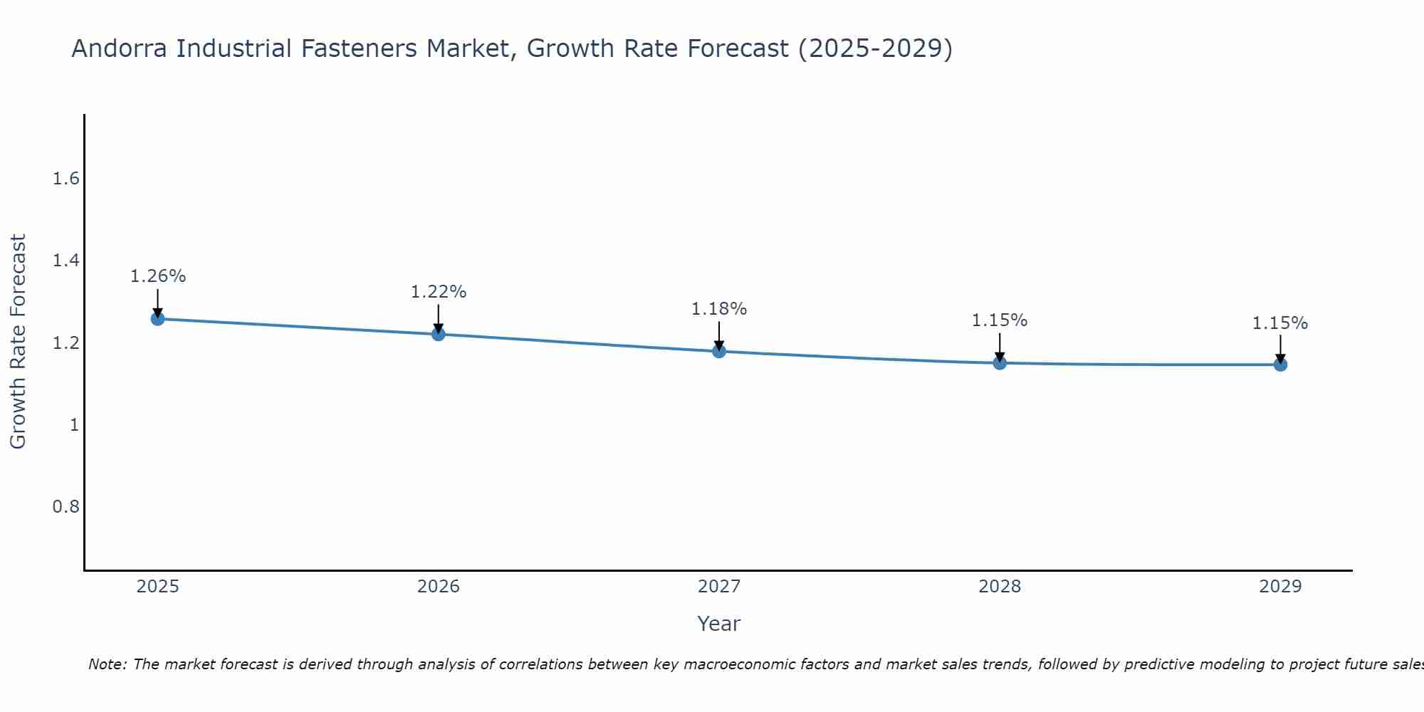 Andorra Industrial Fasteners Market Growth Rate