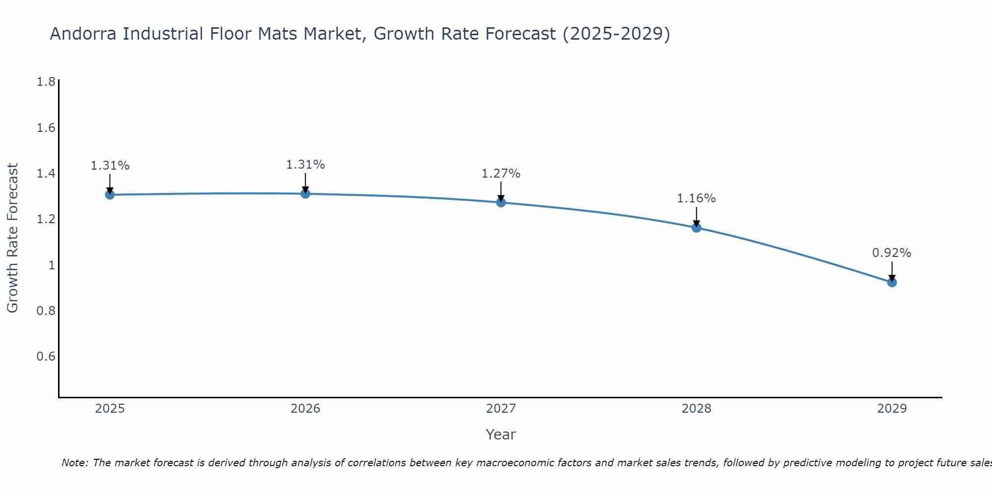 Andorra Industrial Floor Mats Market Growth Rate