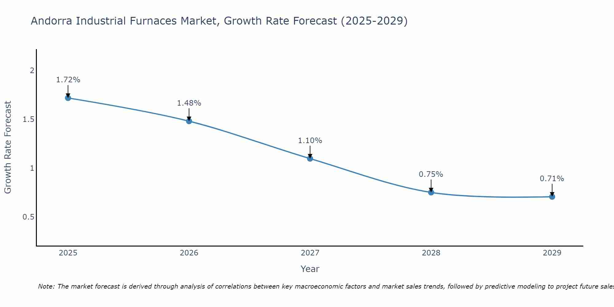 Andorra Industrial Furnaces Market Growth Rate