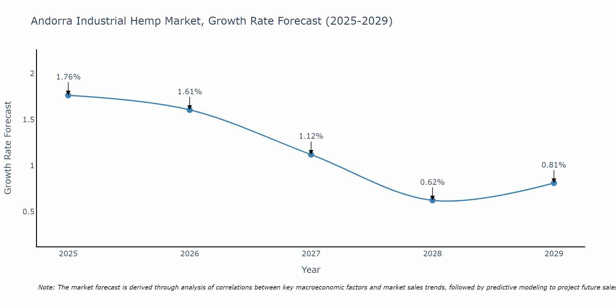 Andorra Industrial Hemp Market Growth Rate