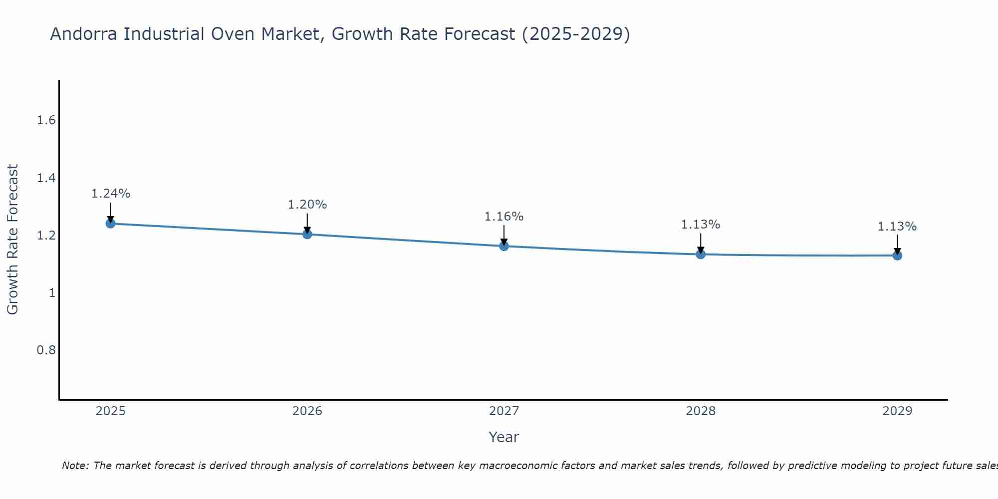 Andorra Industrial Oven Market Growth Rate