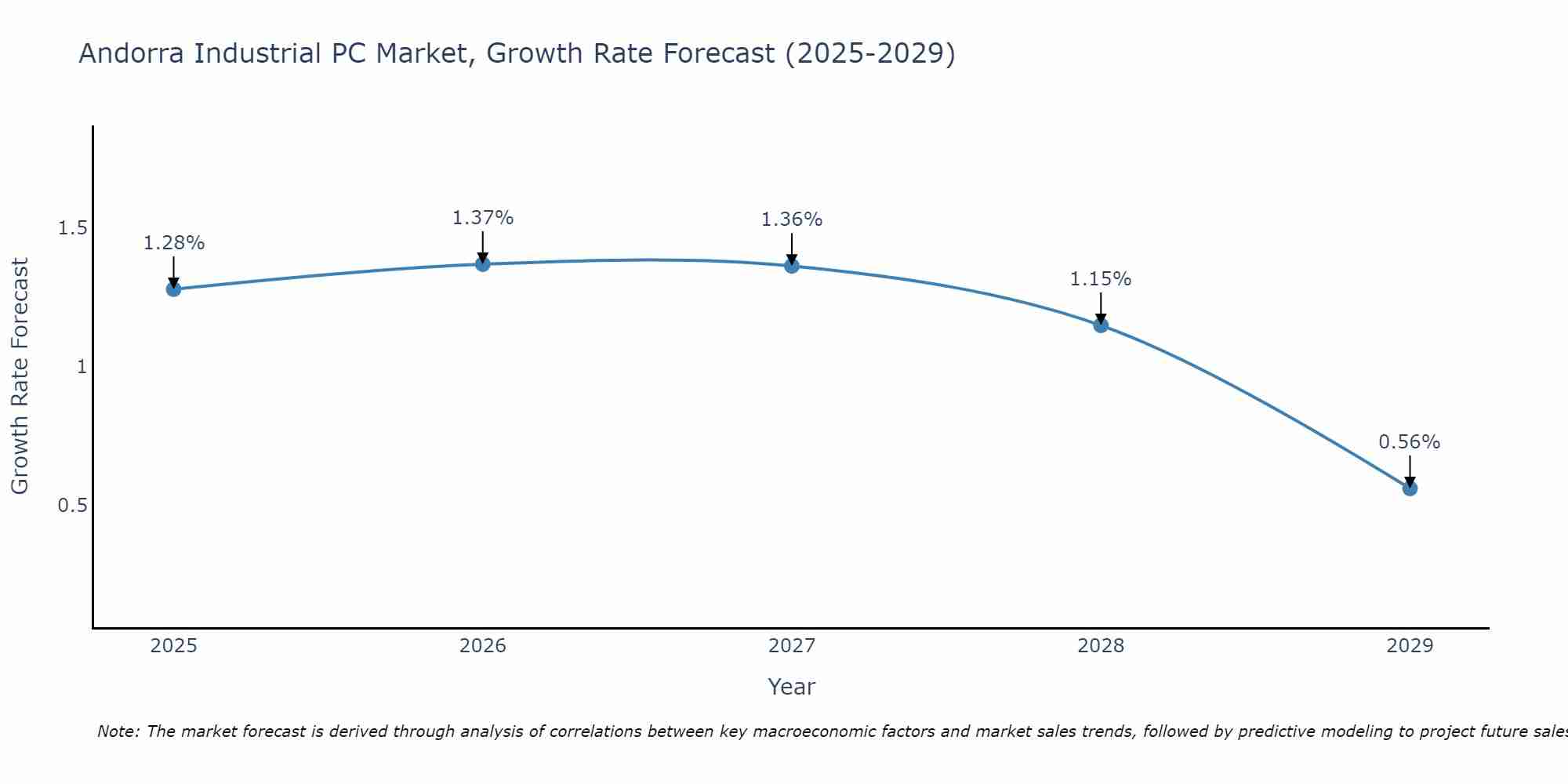 Andorra Industrial PC Market Growth Rate