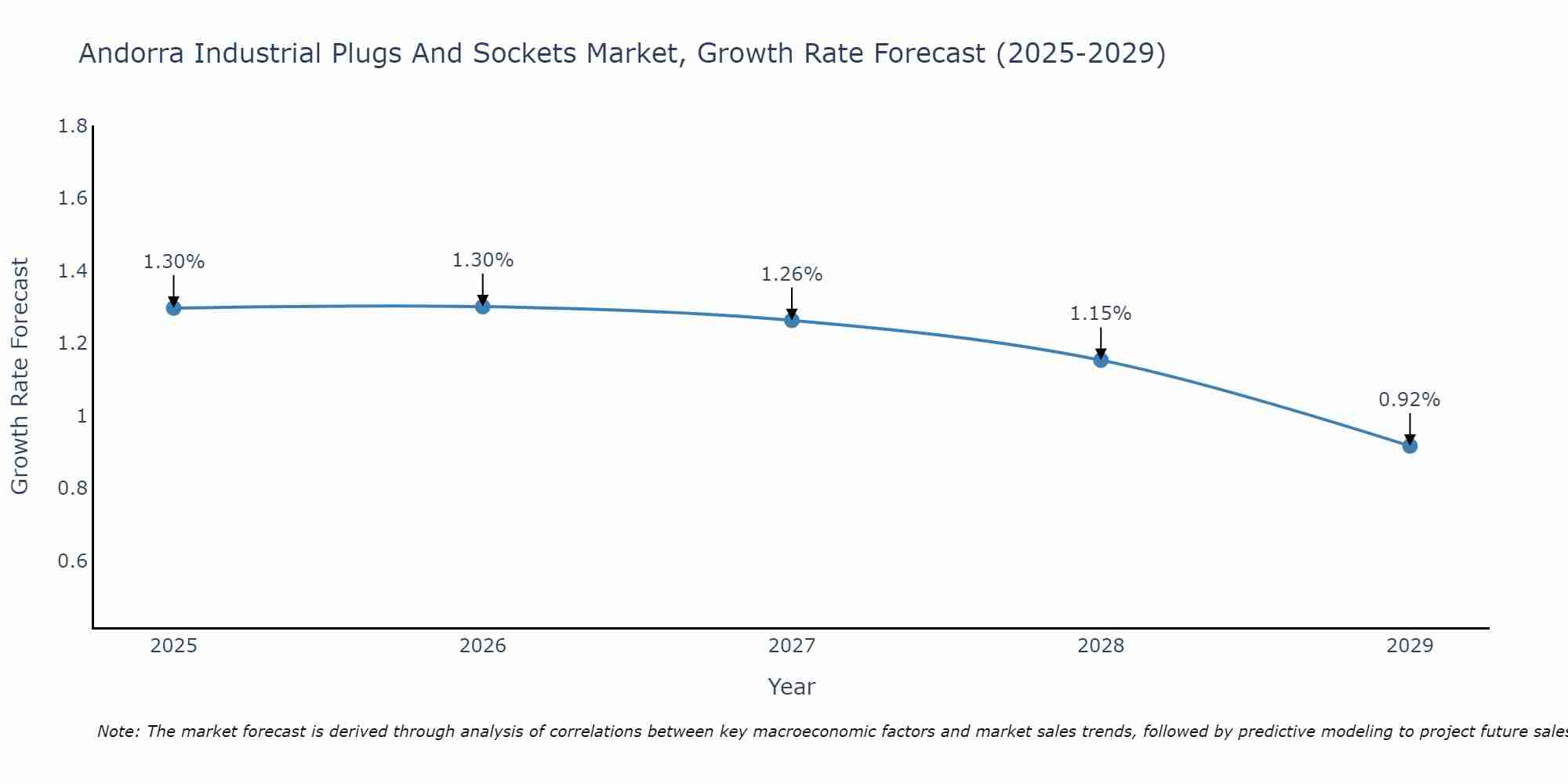 Andorra Industrial Plugs And Sockets Market Growth Rate