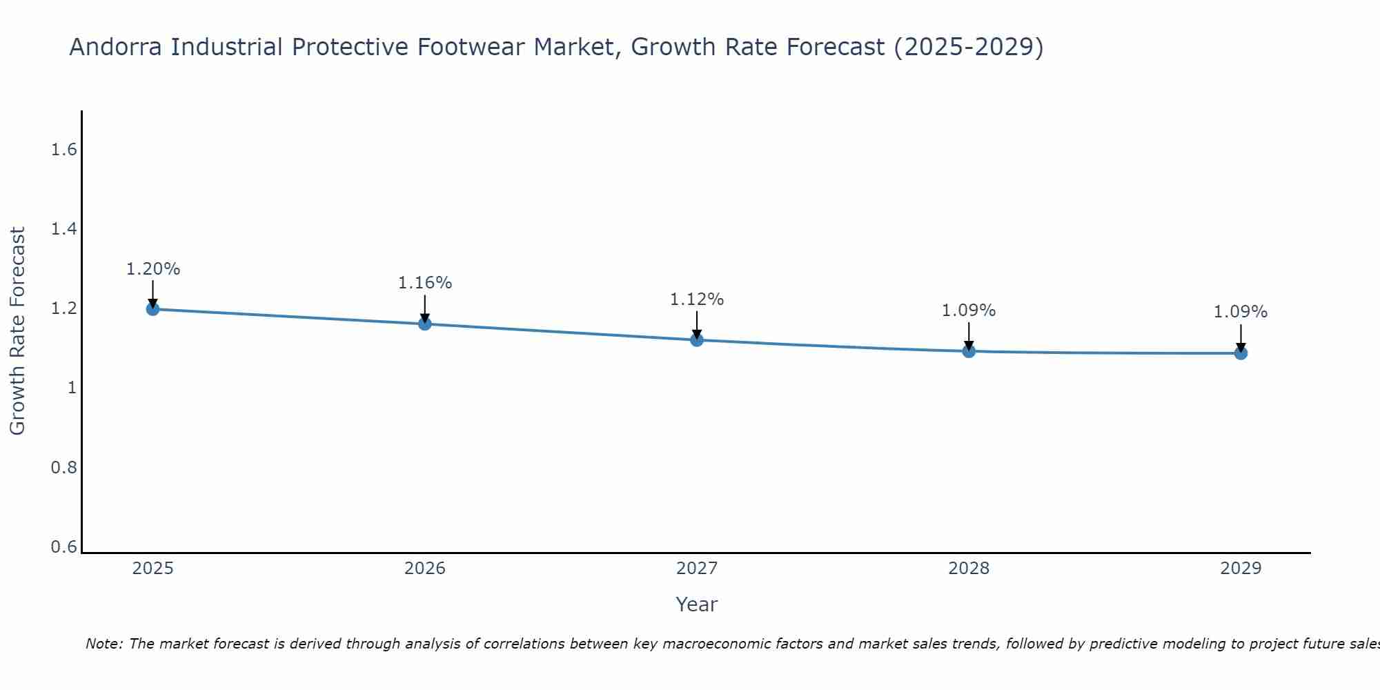 Andorra Industrial Protective Footwear Market Growth Rate