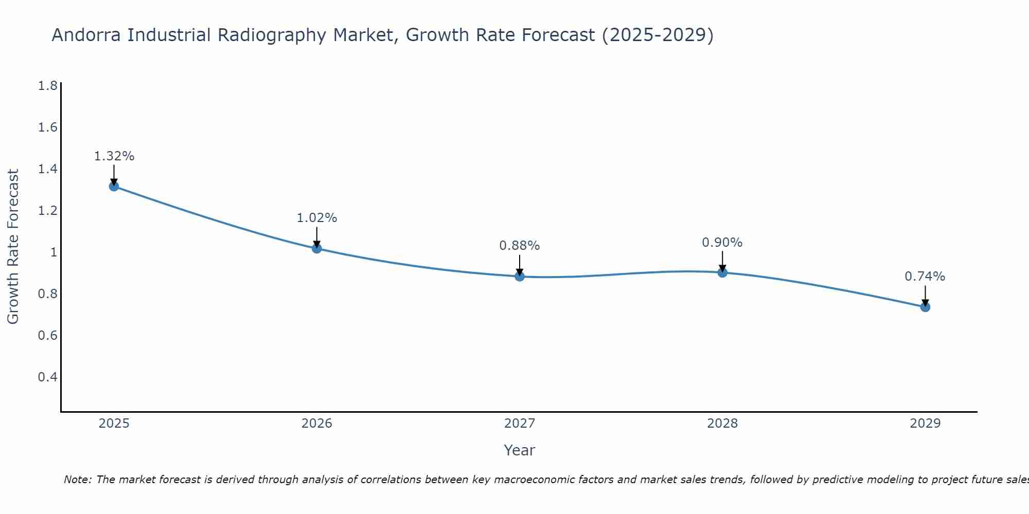 Andorra Industrial Radiography Market Growth Rate