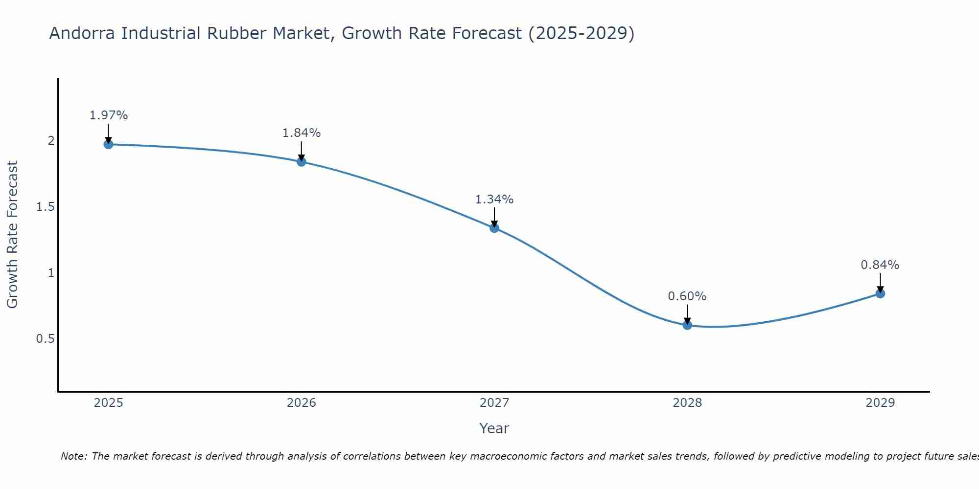 Andorra Industrial Rubber Market Growth Rate